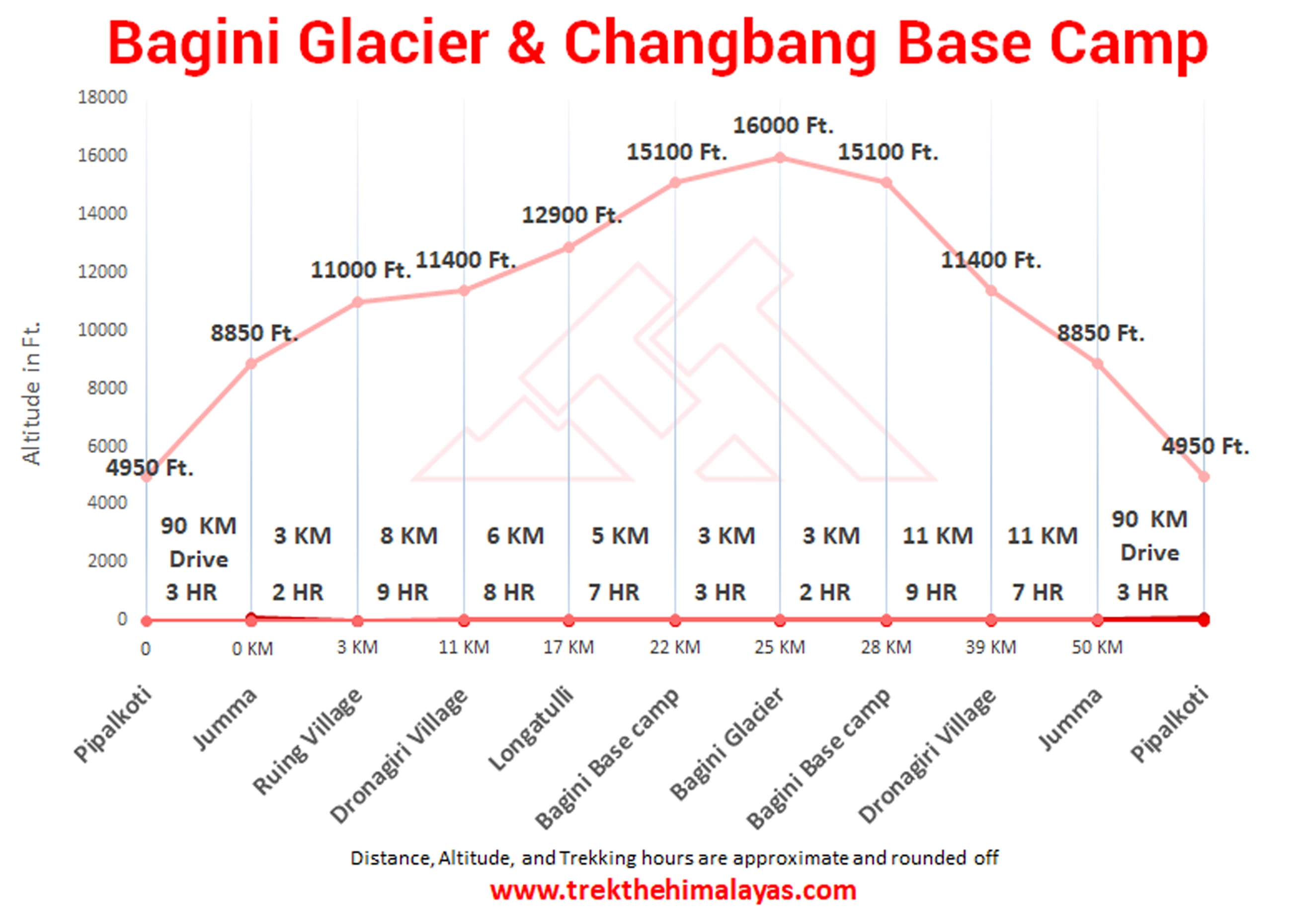 Bagini Glacier & Changbang Base Camp Maps