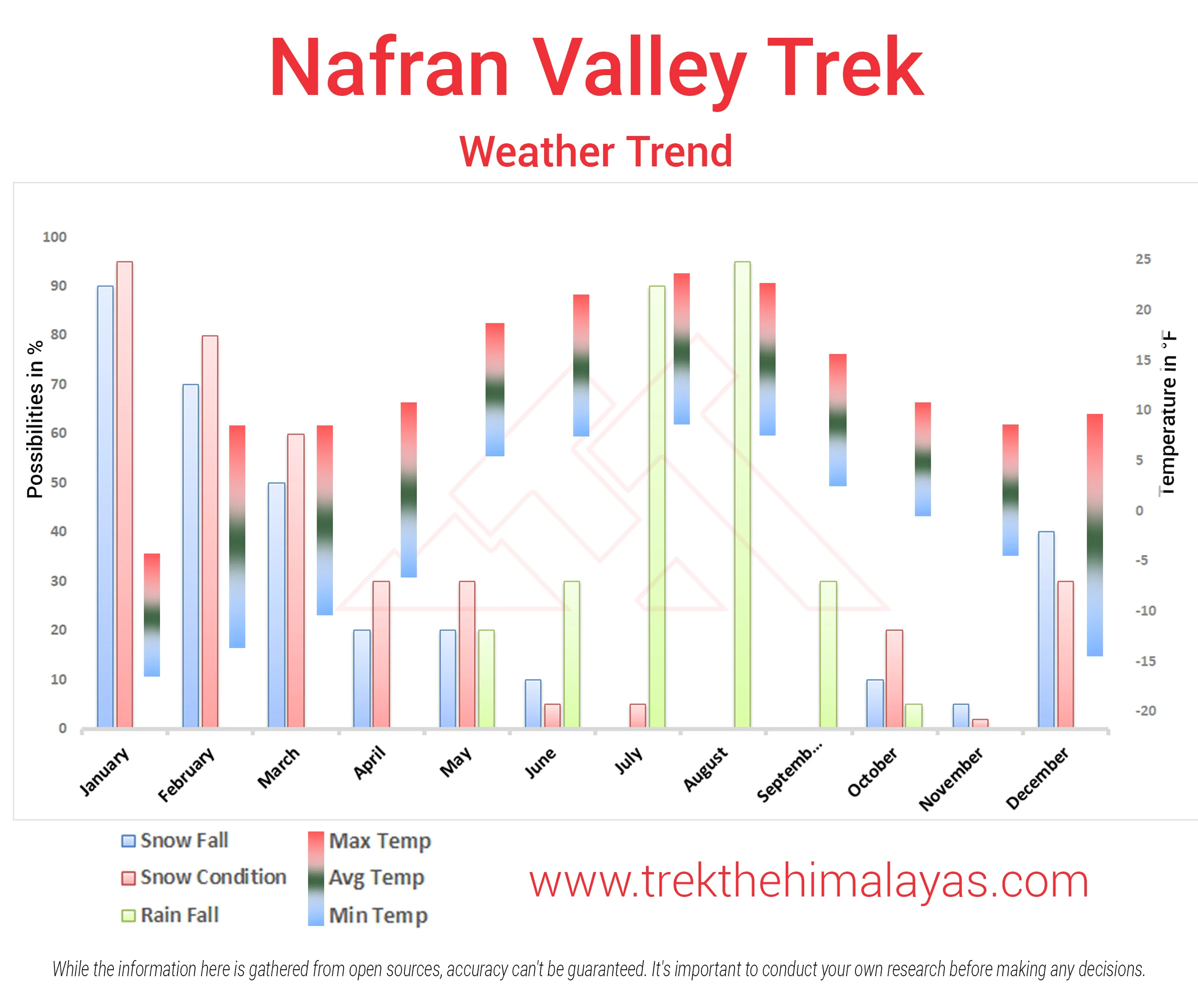 Nafran Valley Trek Maps
