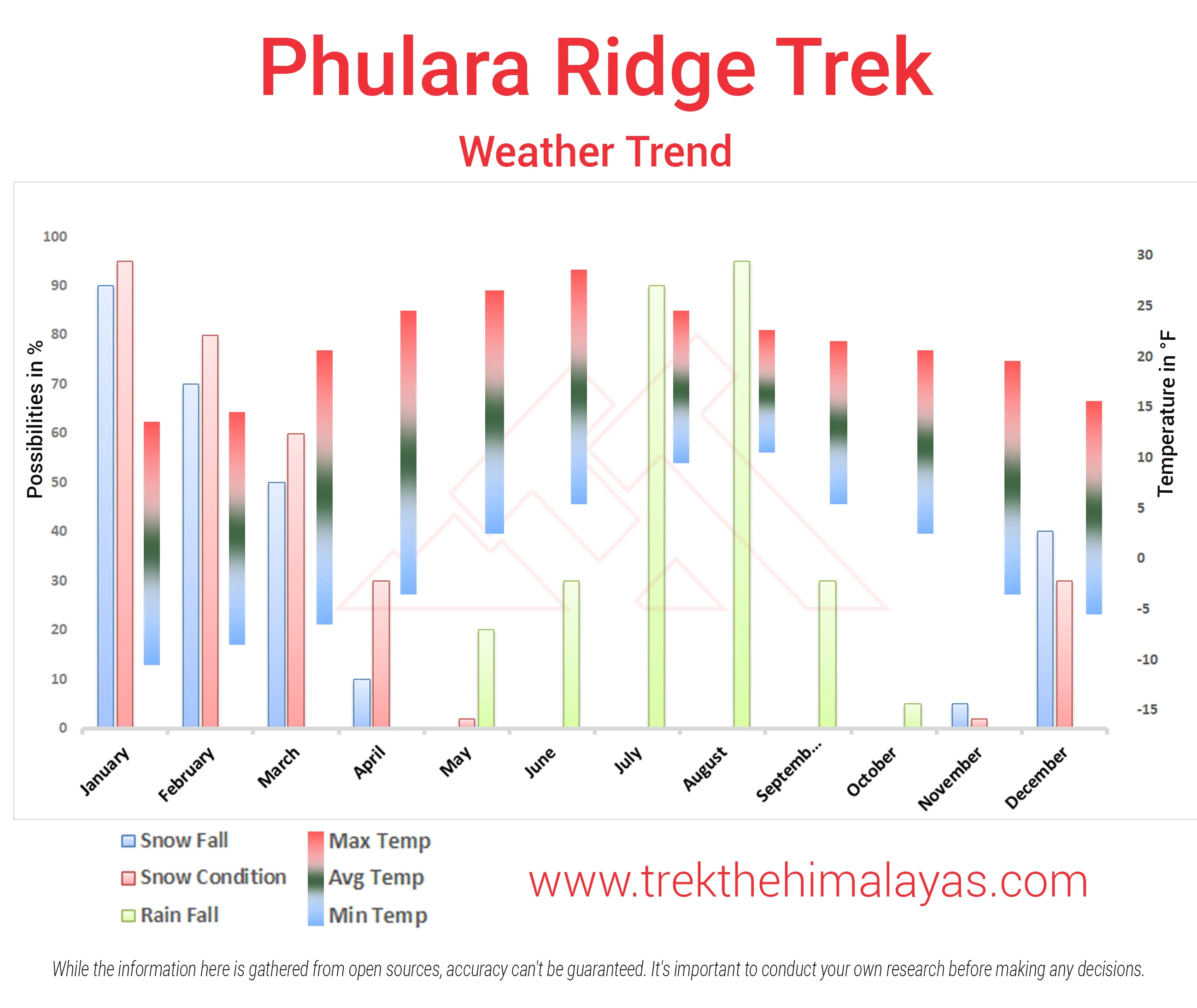 Phulara Ridge Trek Maps