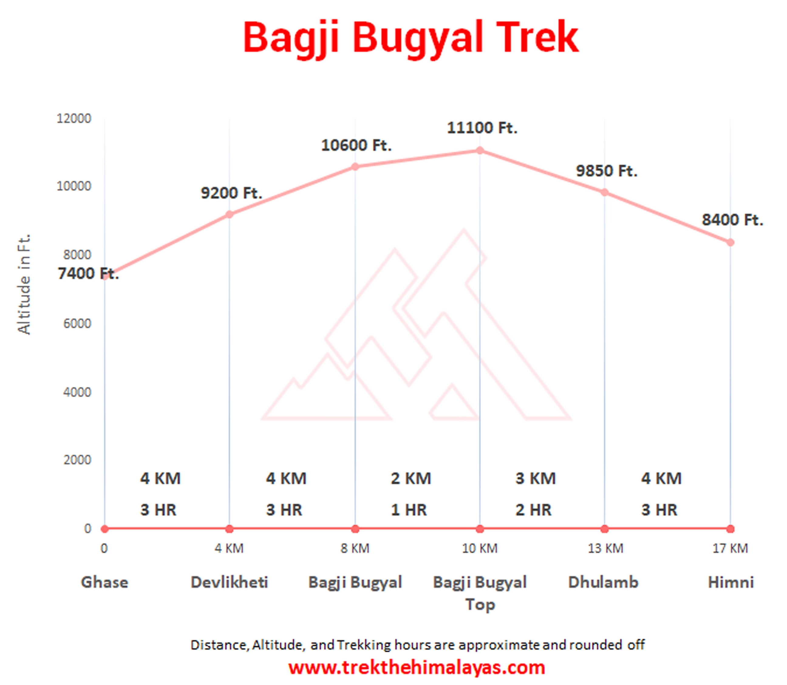 Bagji Bugyal Trek Maps