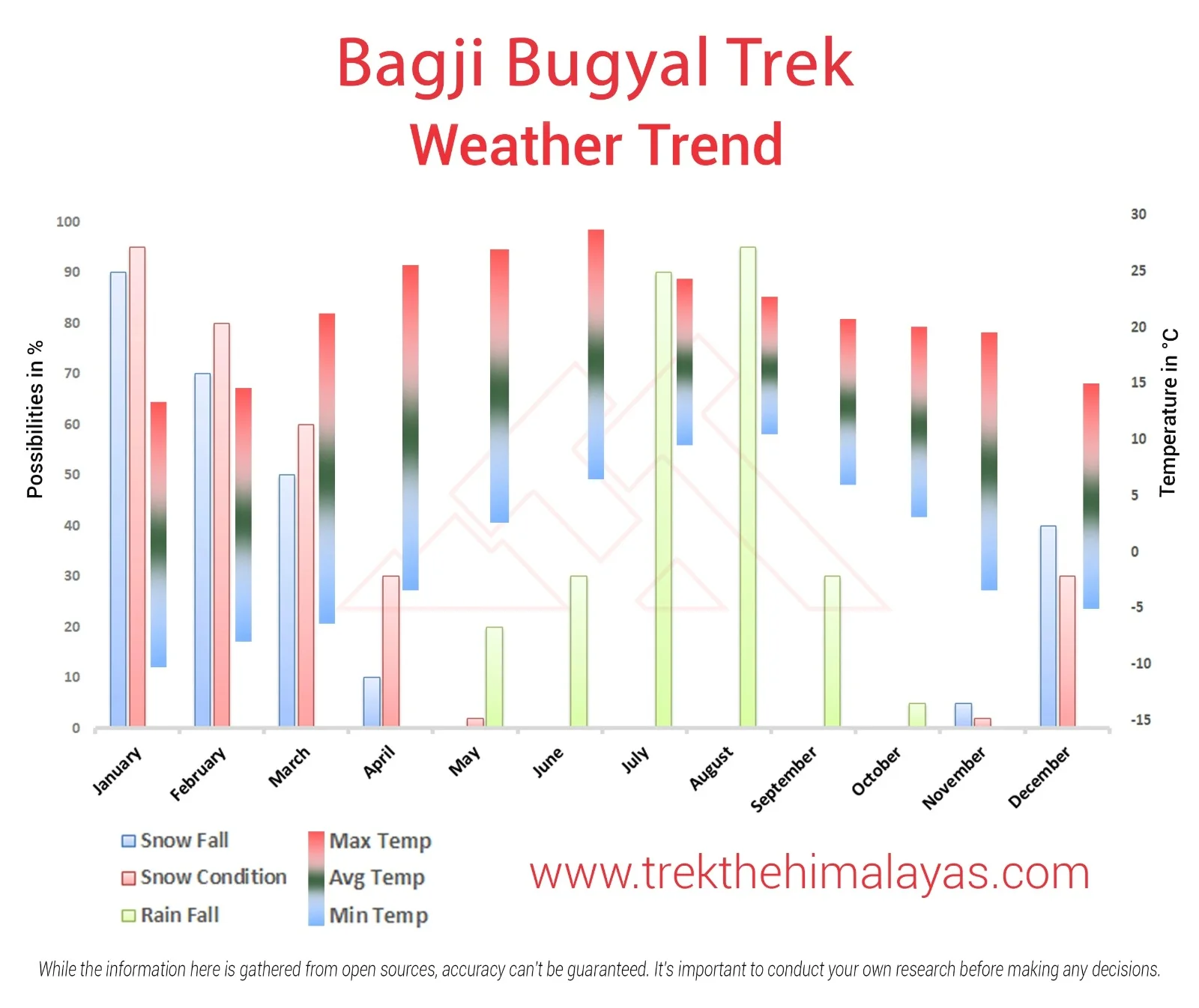 Bagji Bugyal Trek Maps