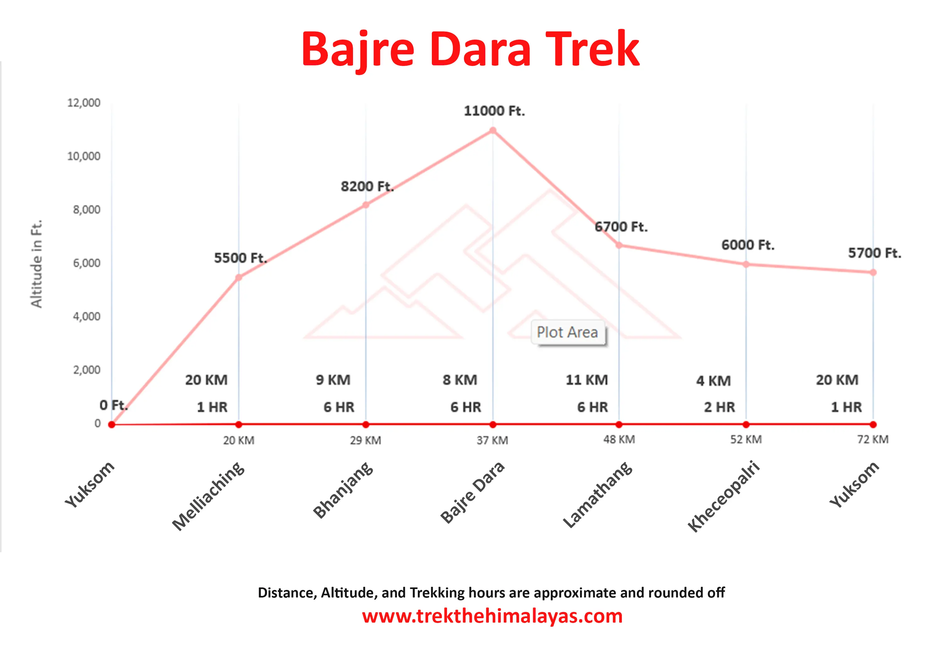 Bajre Dara Trek Maps