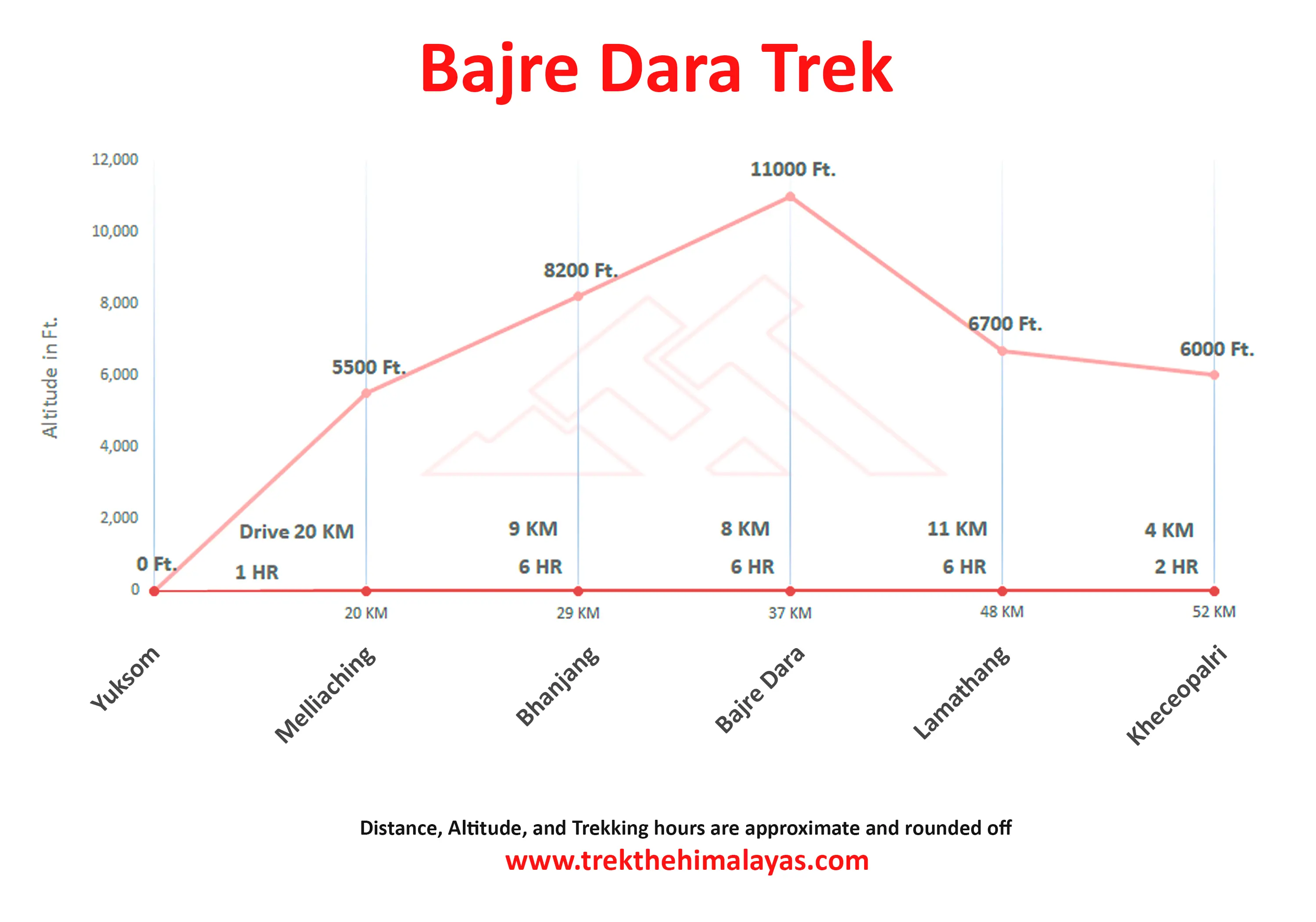 Bajre Dara Trek Maps