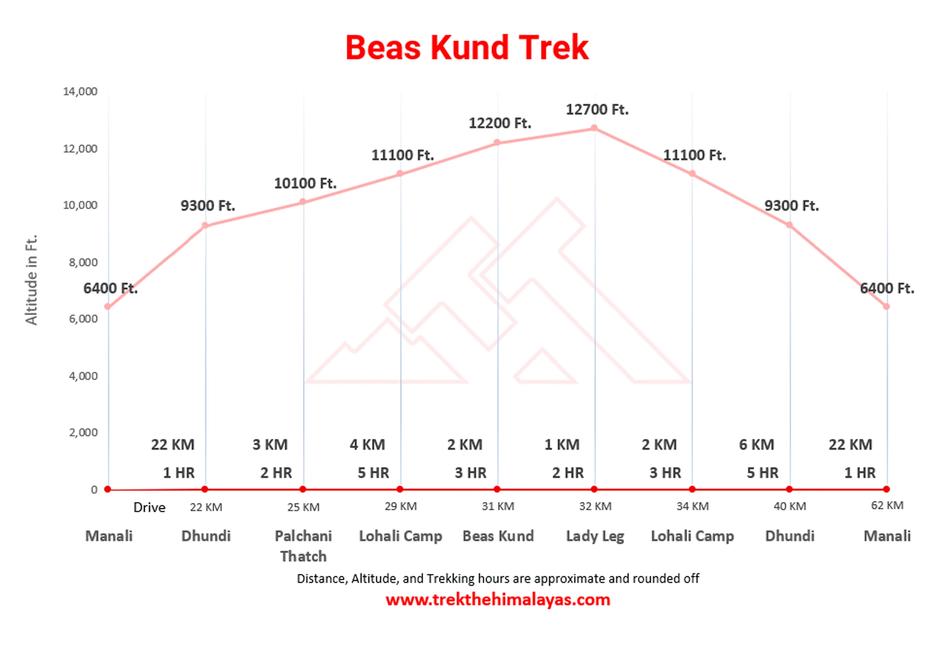 Beas Kund Trek Maps