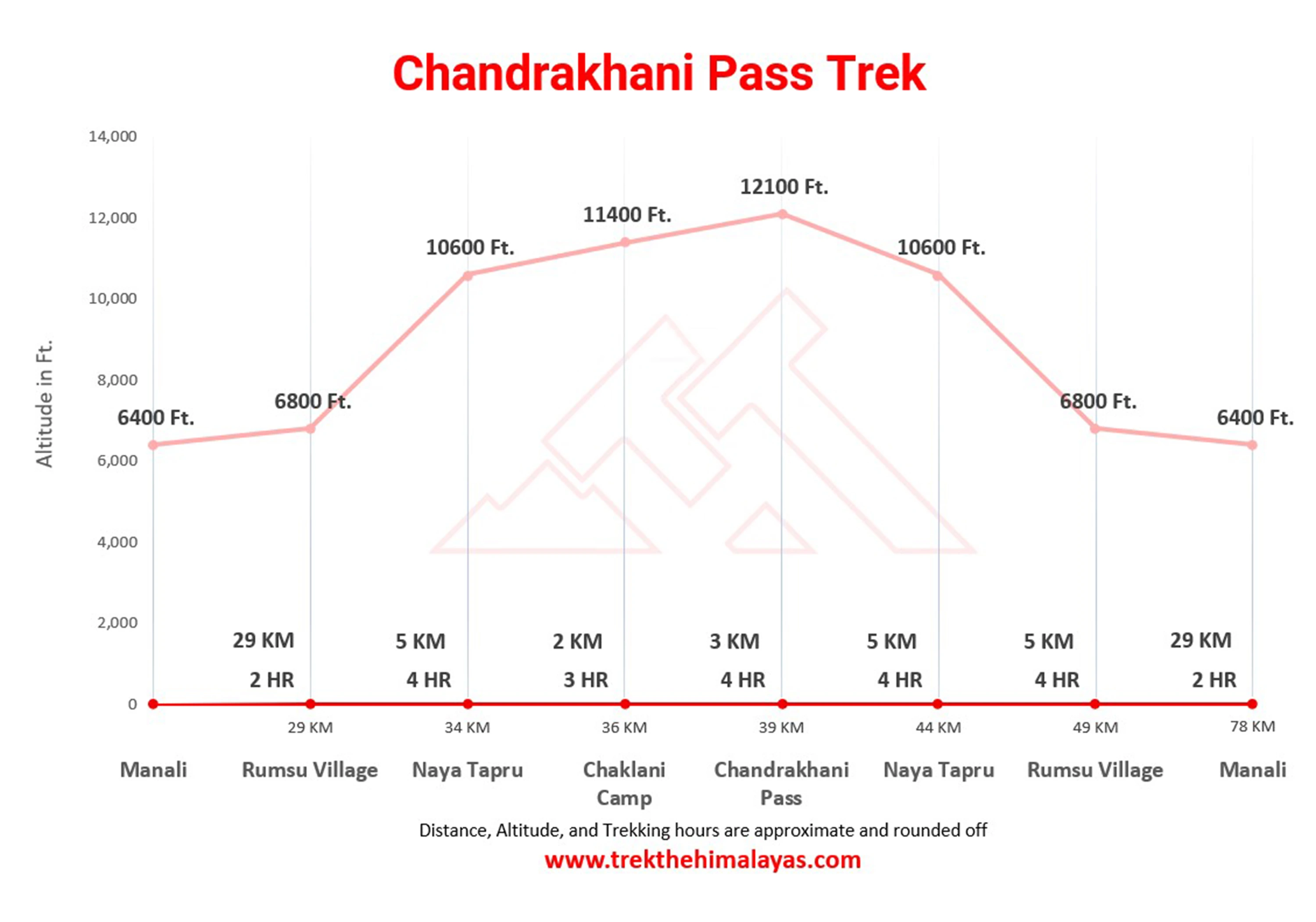 zChandrakhani Pass Trek Maps