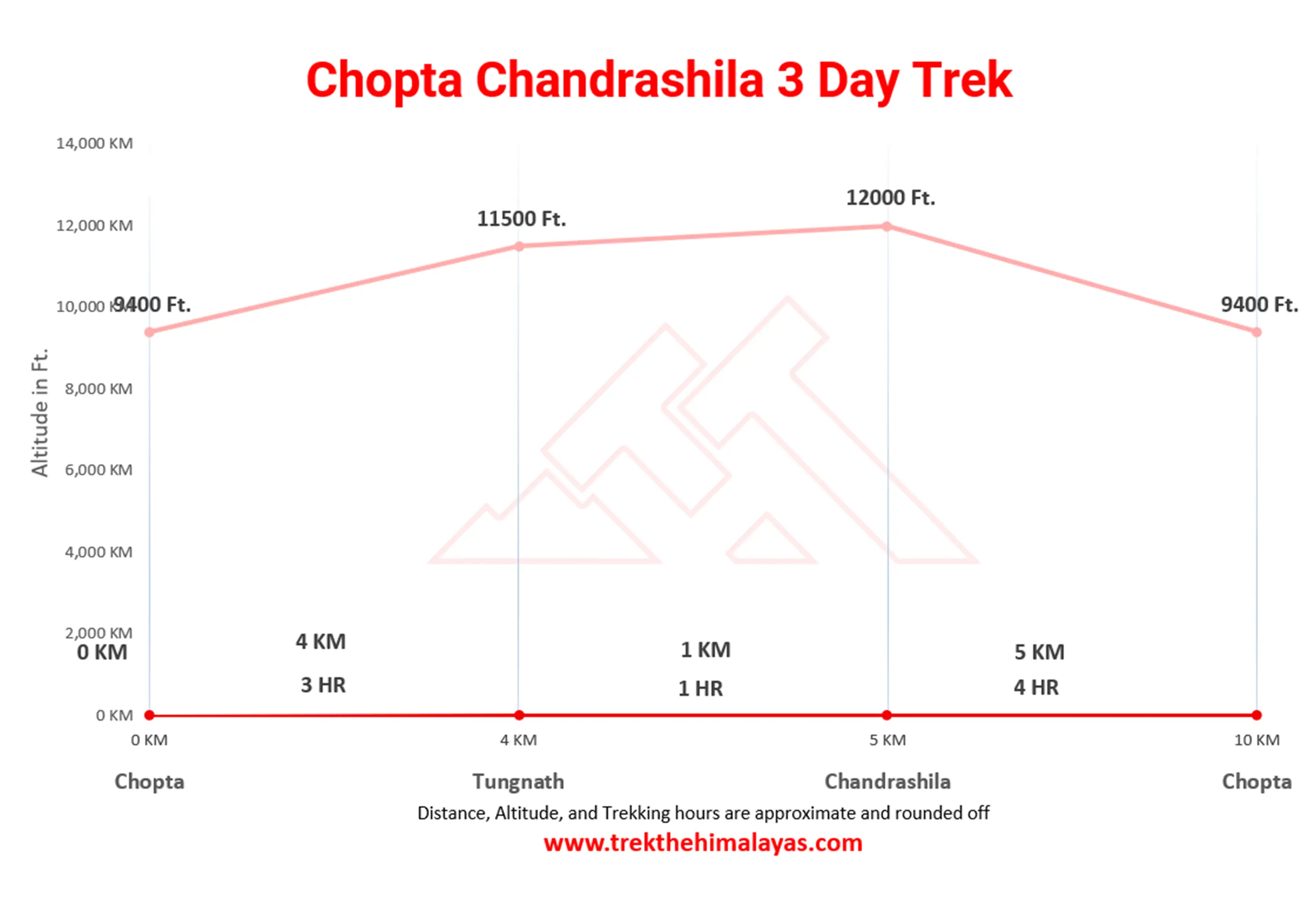 Chopta Chandrashila 3 Day Trek Maps