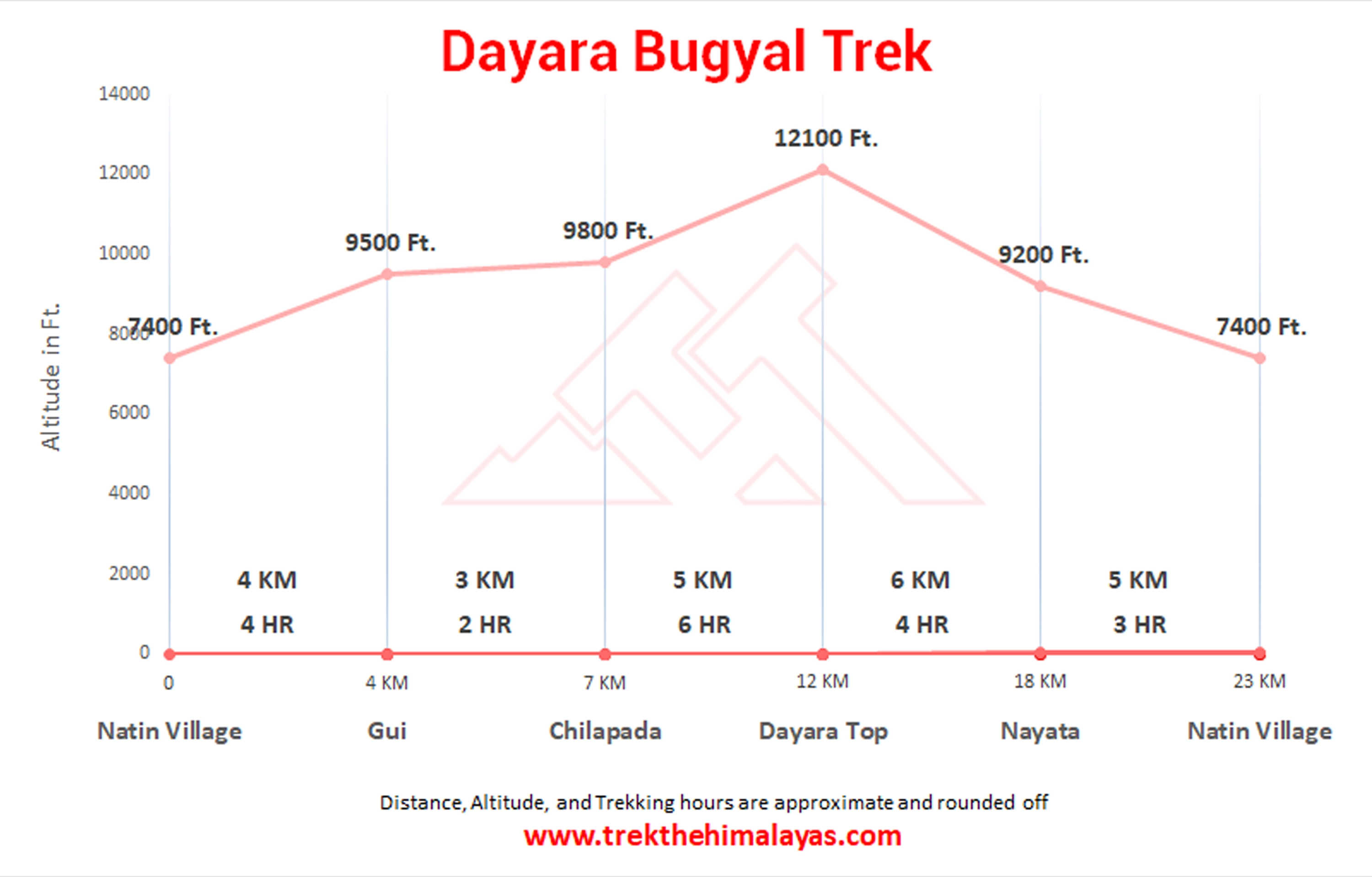Dayara Bugyal Trek Maps