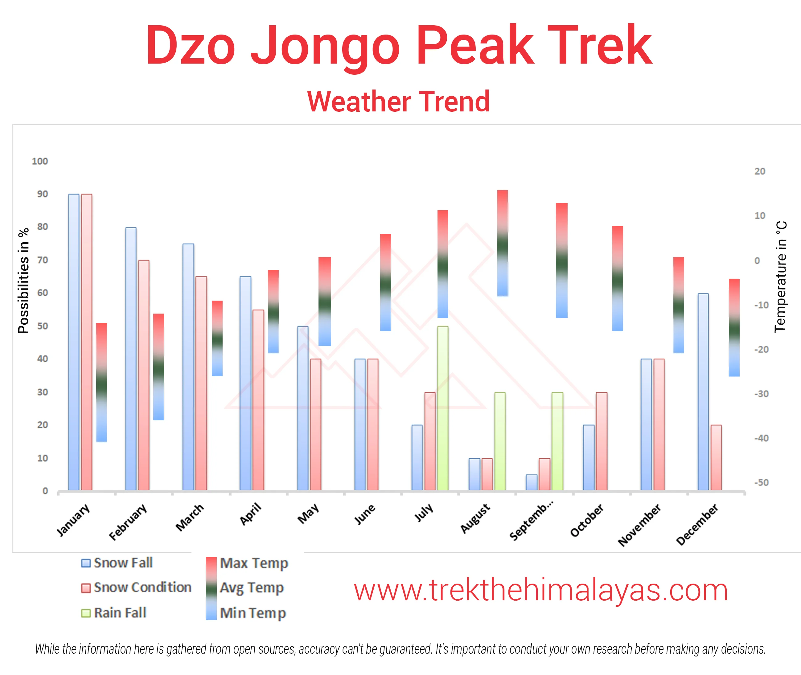 Dzo Jongo East Peak with Markha Valley Trek Maps