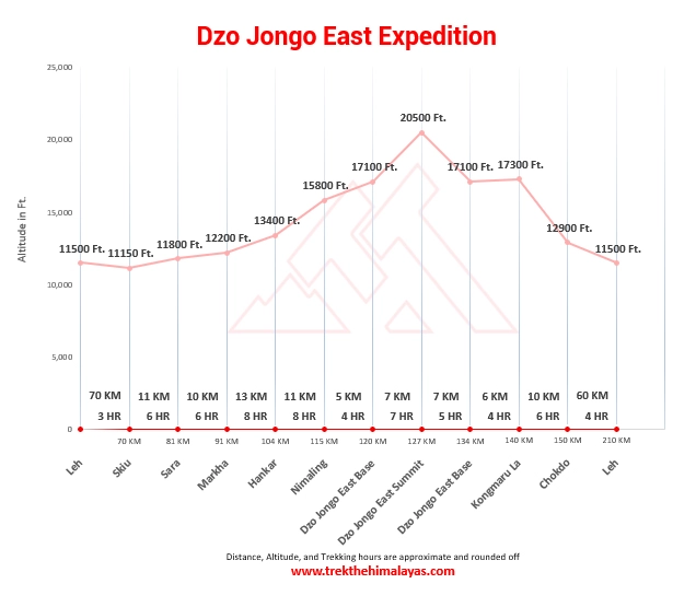 Dzo Jongo East Peak with Markha Valley Trek Maps