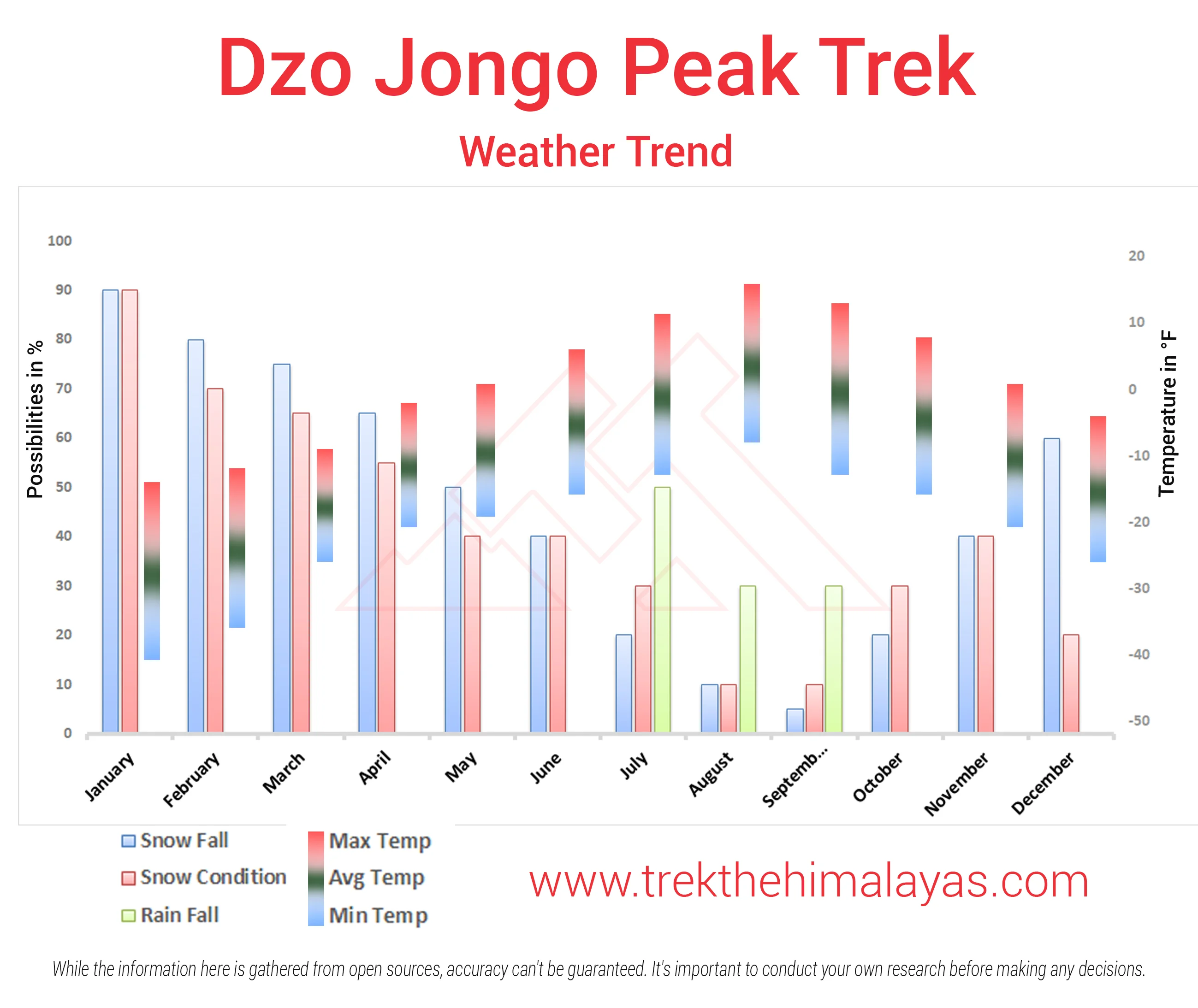 Dzo Jongo Peak Trek Expedition Maps