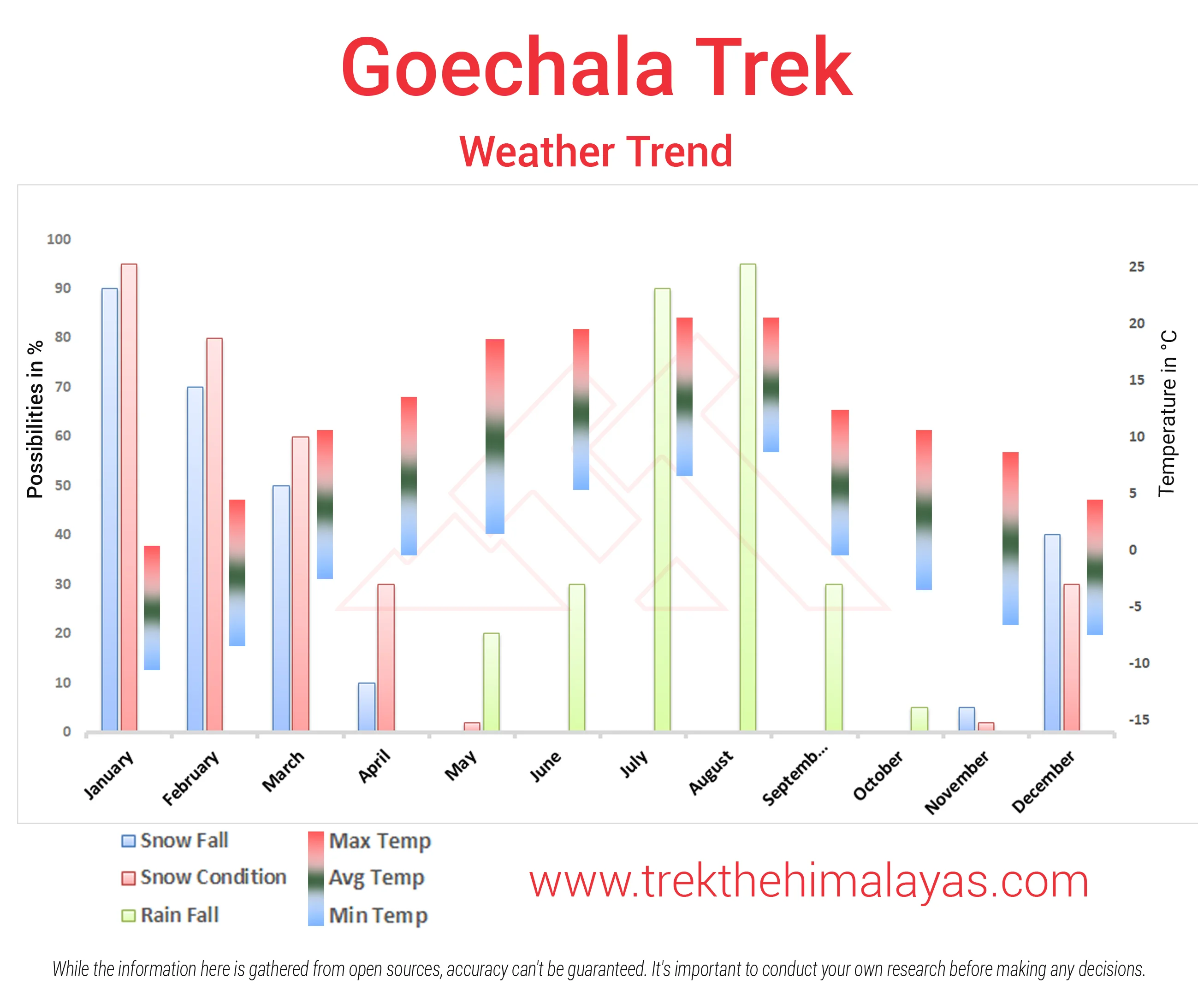 Goechala Trek Maps