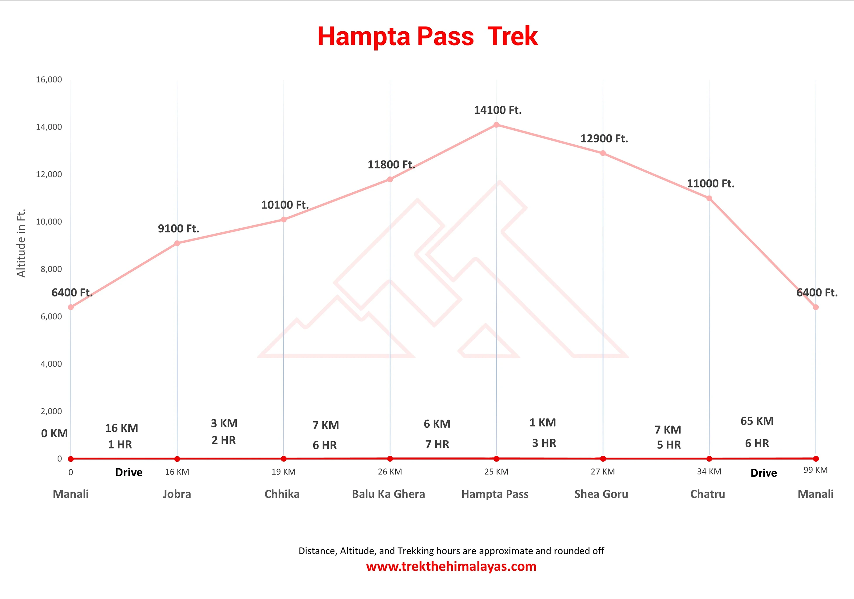 Hampta Pass Trek Maps