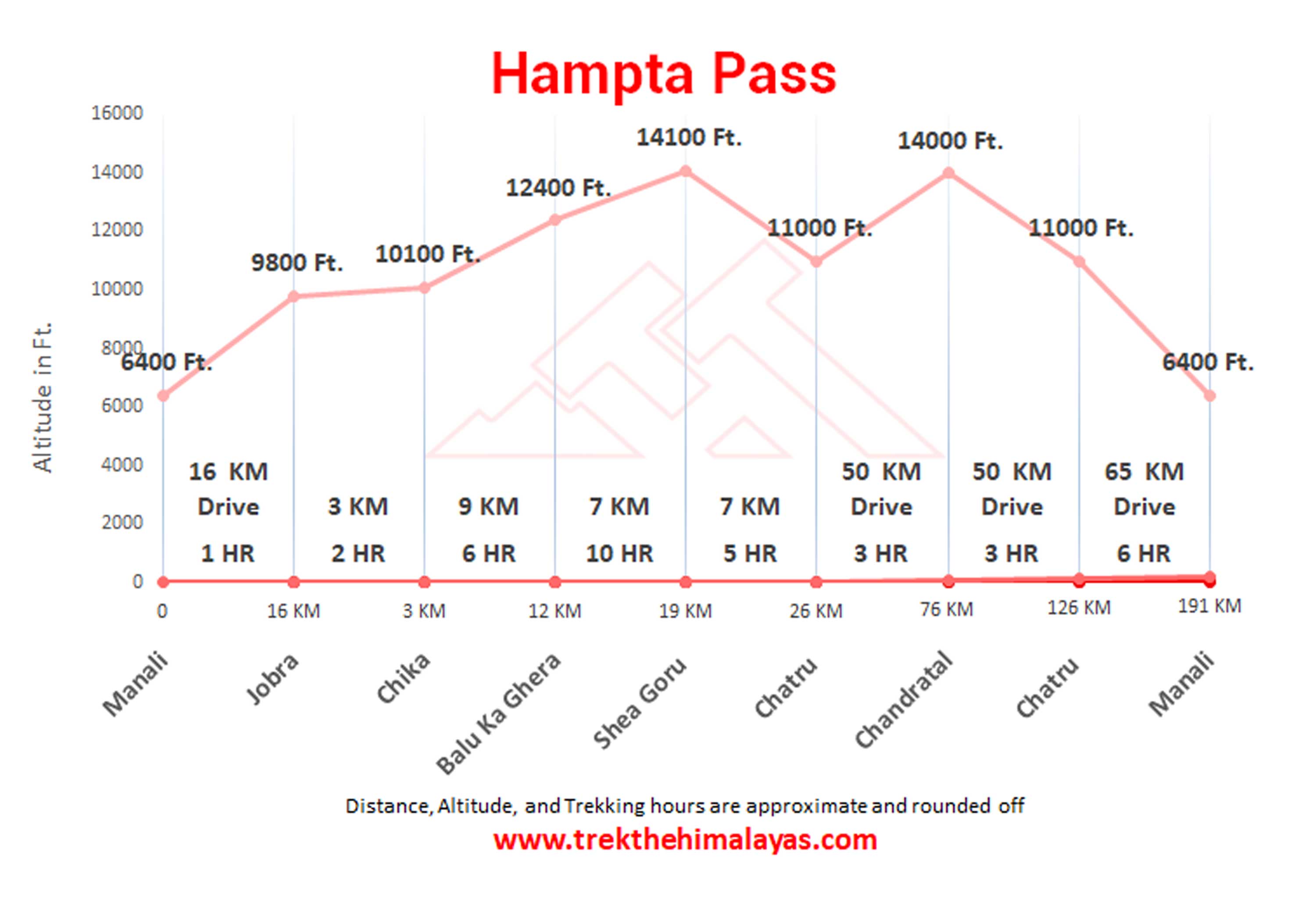 Hampta Pass Trek Maps