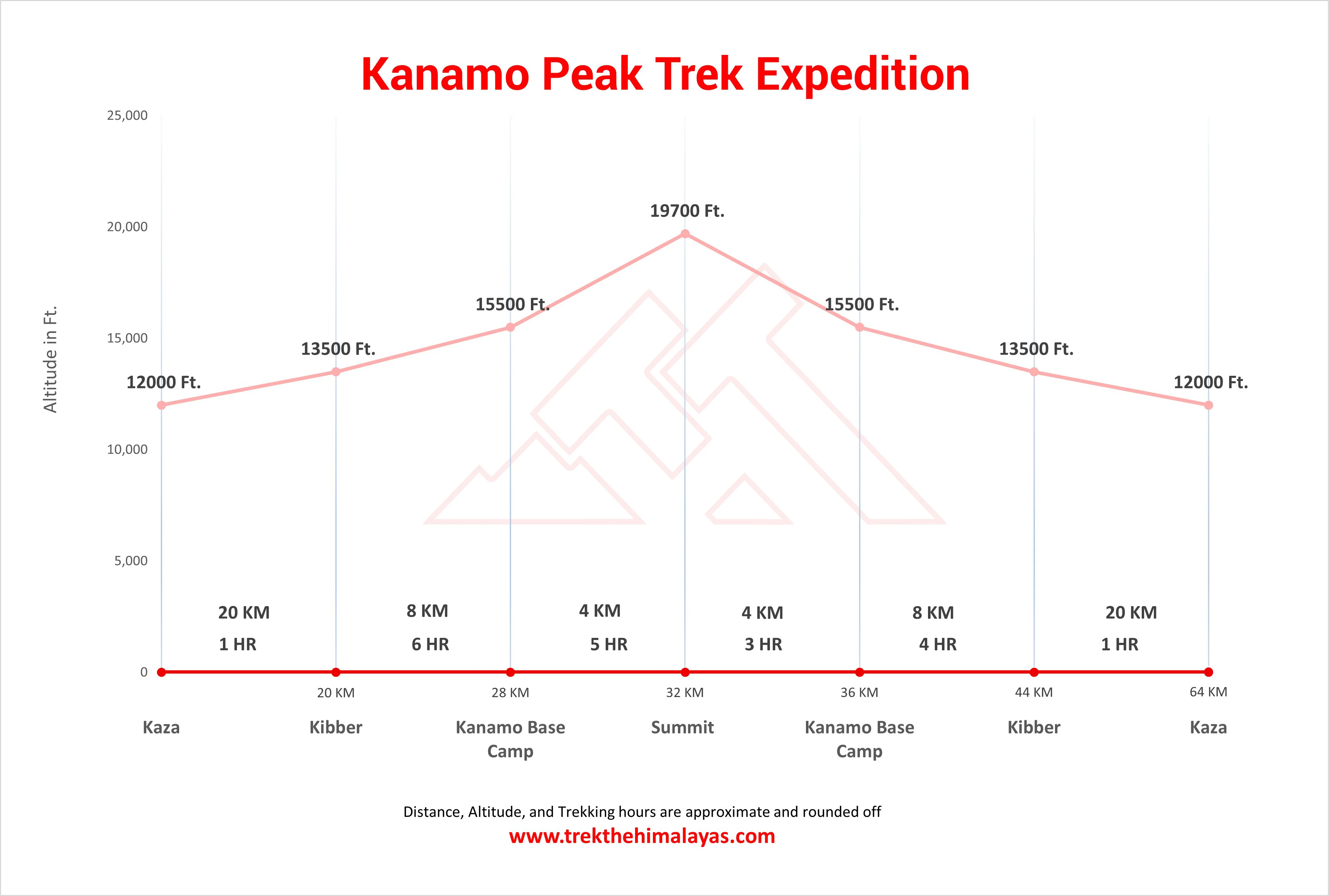 Kanamo Peak Trek Expedition Maps