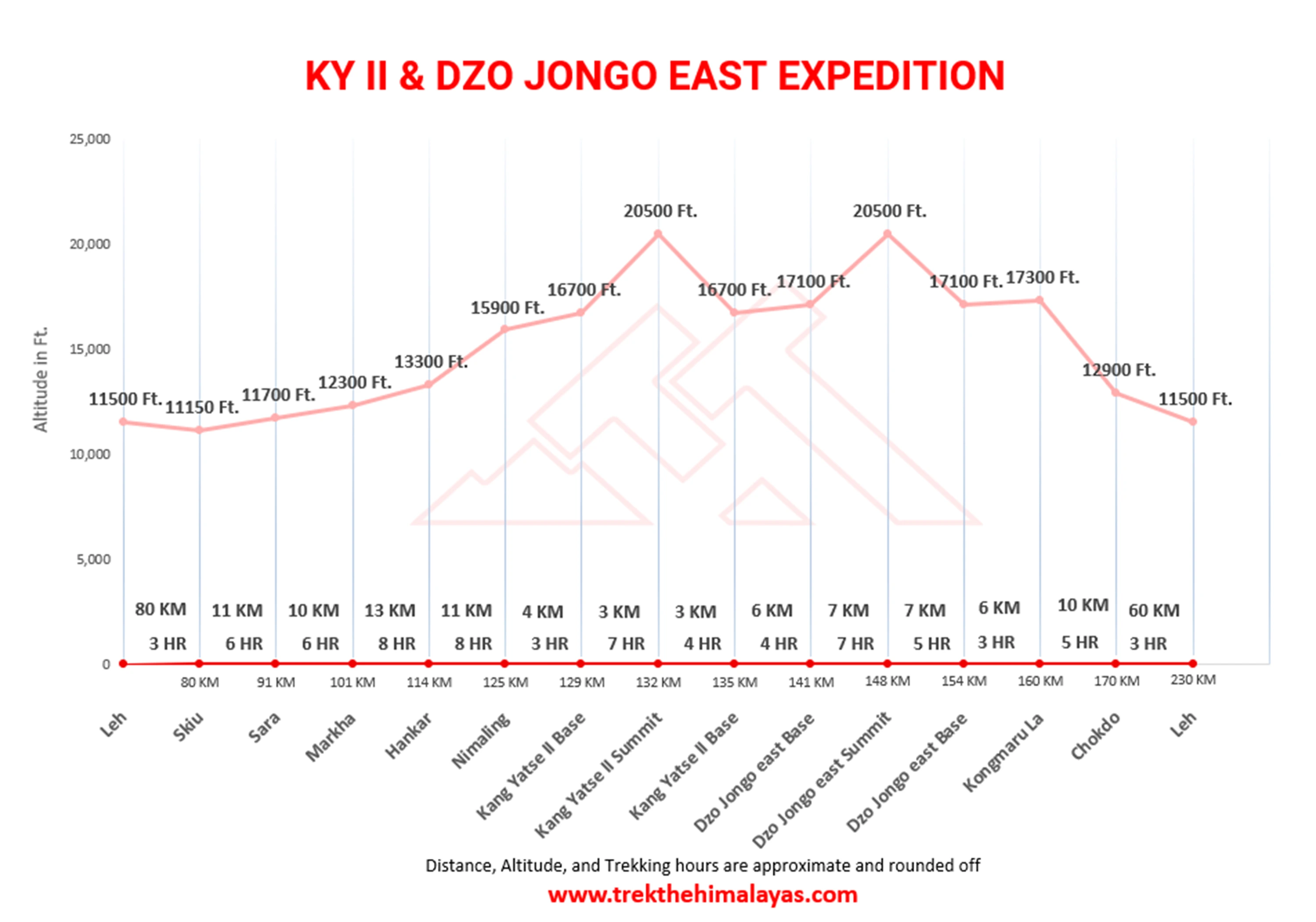 Kang Yatse 2 & Dzo Jongo East Peak Expedition with Markha Valley Maps