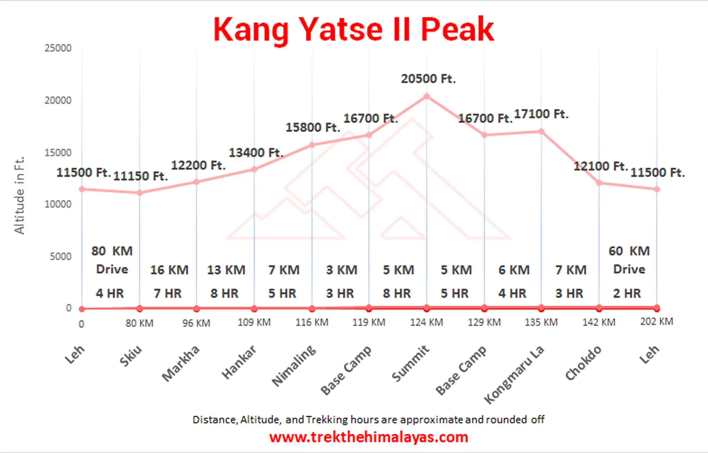 Kang Yatse II Peak Trek Expedition Maps