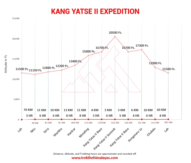 Kang Yatse 2 Peak Expedition Maps