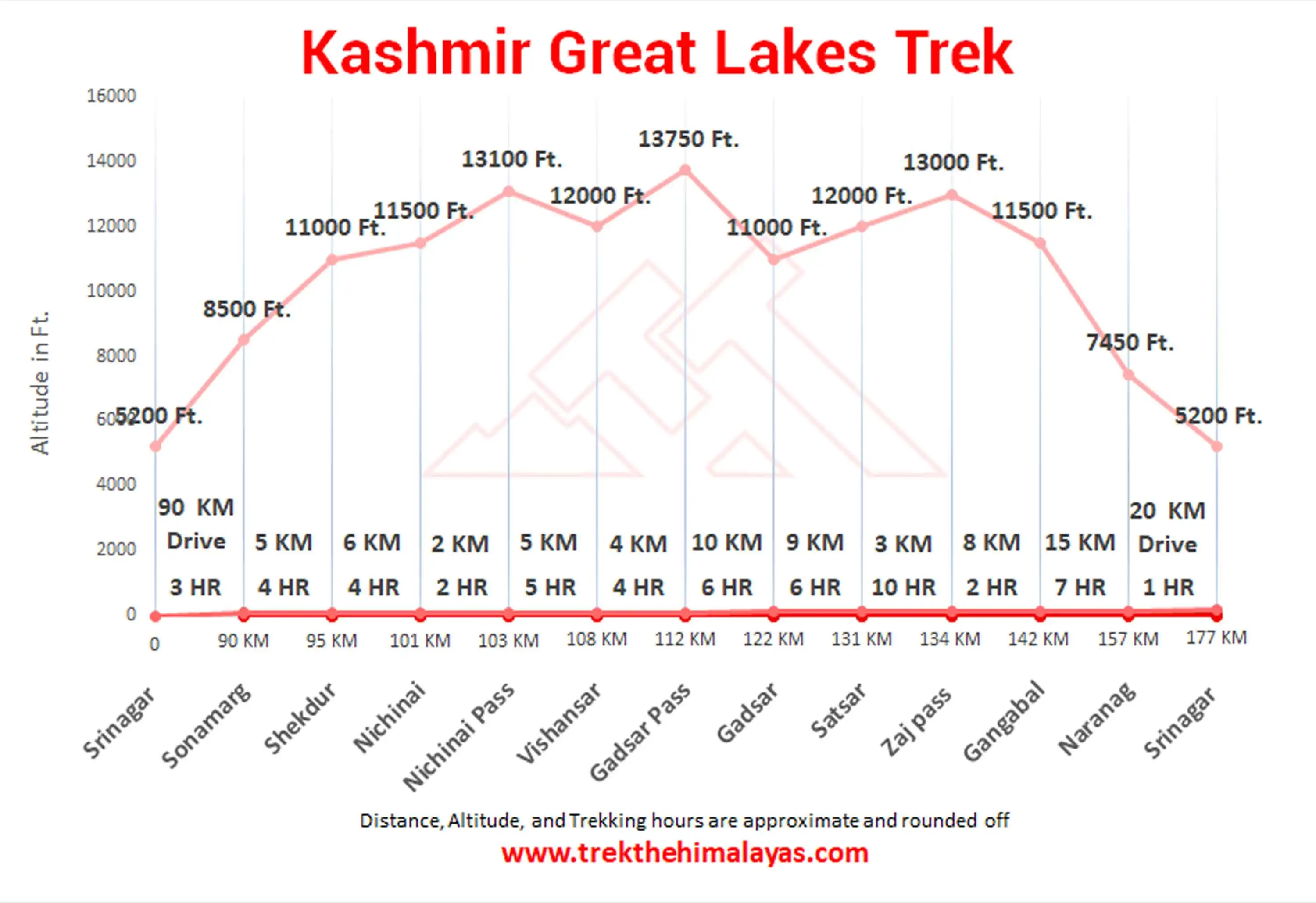 Kashmir Great Lakes Trek Maps