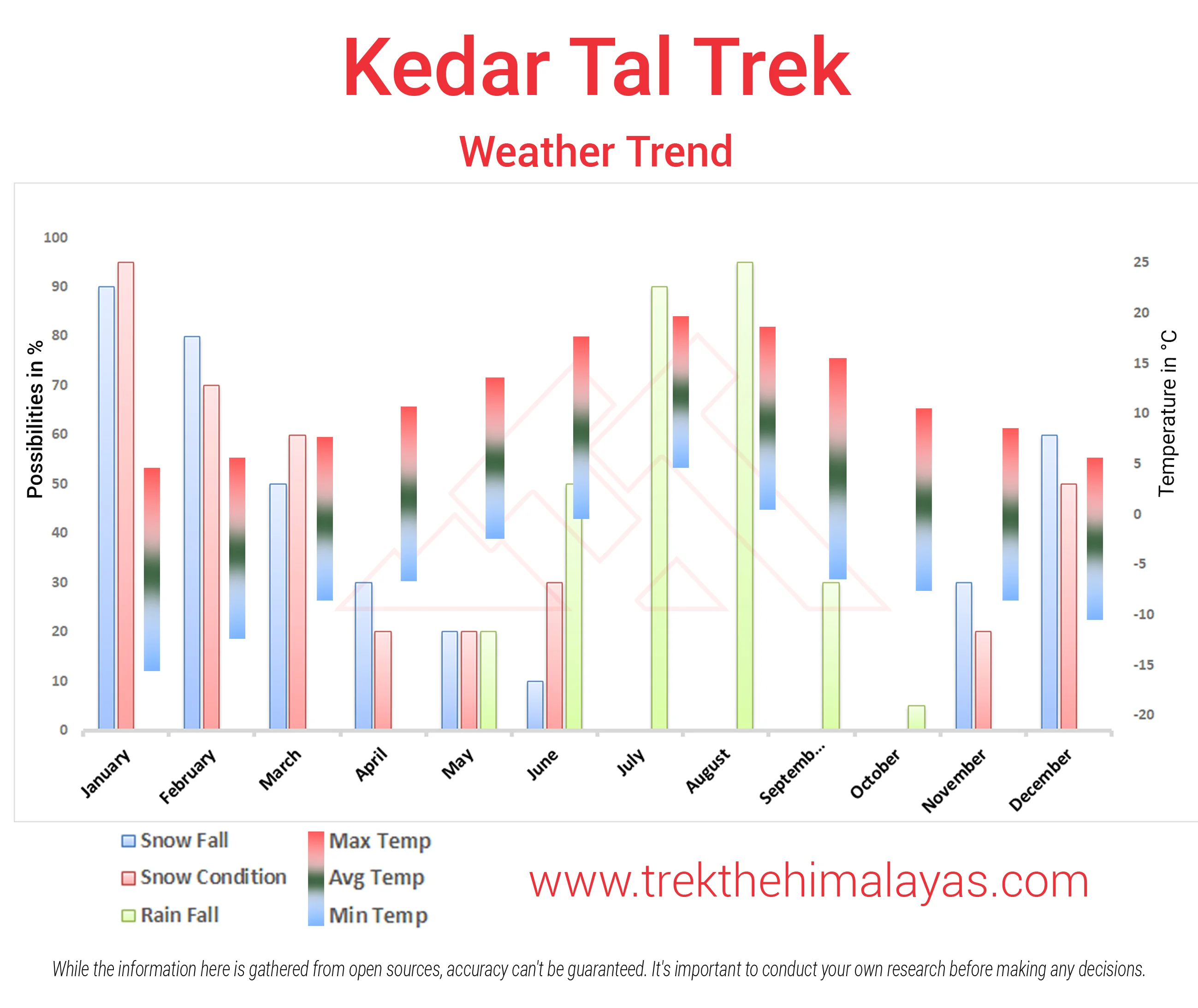 Kedar Tal Trek Maps