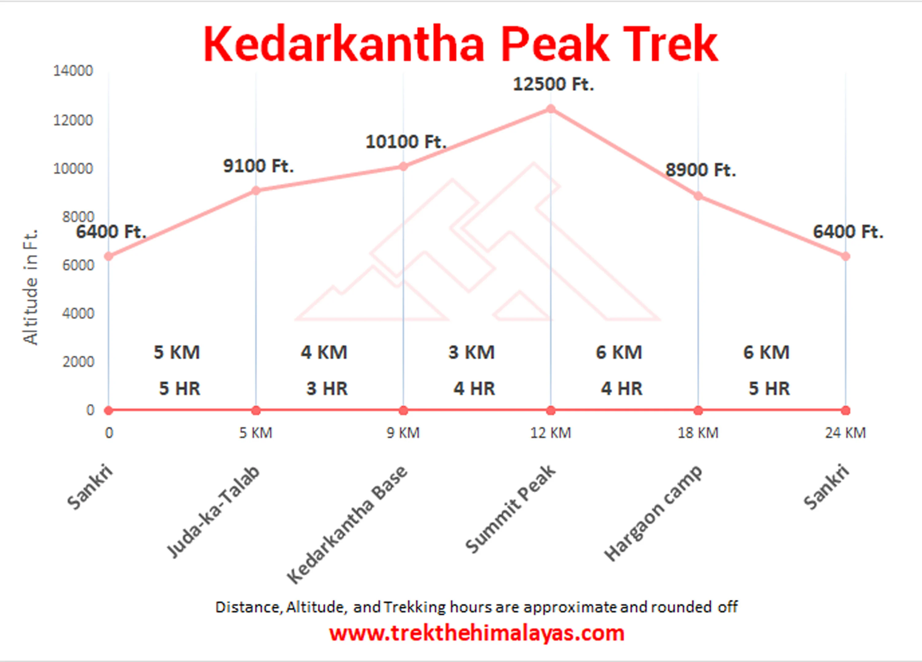 Kedarkantha Trek Maps