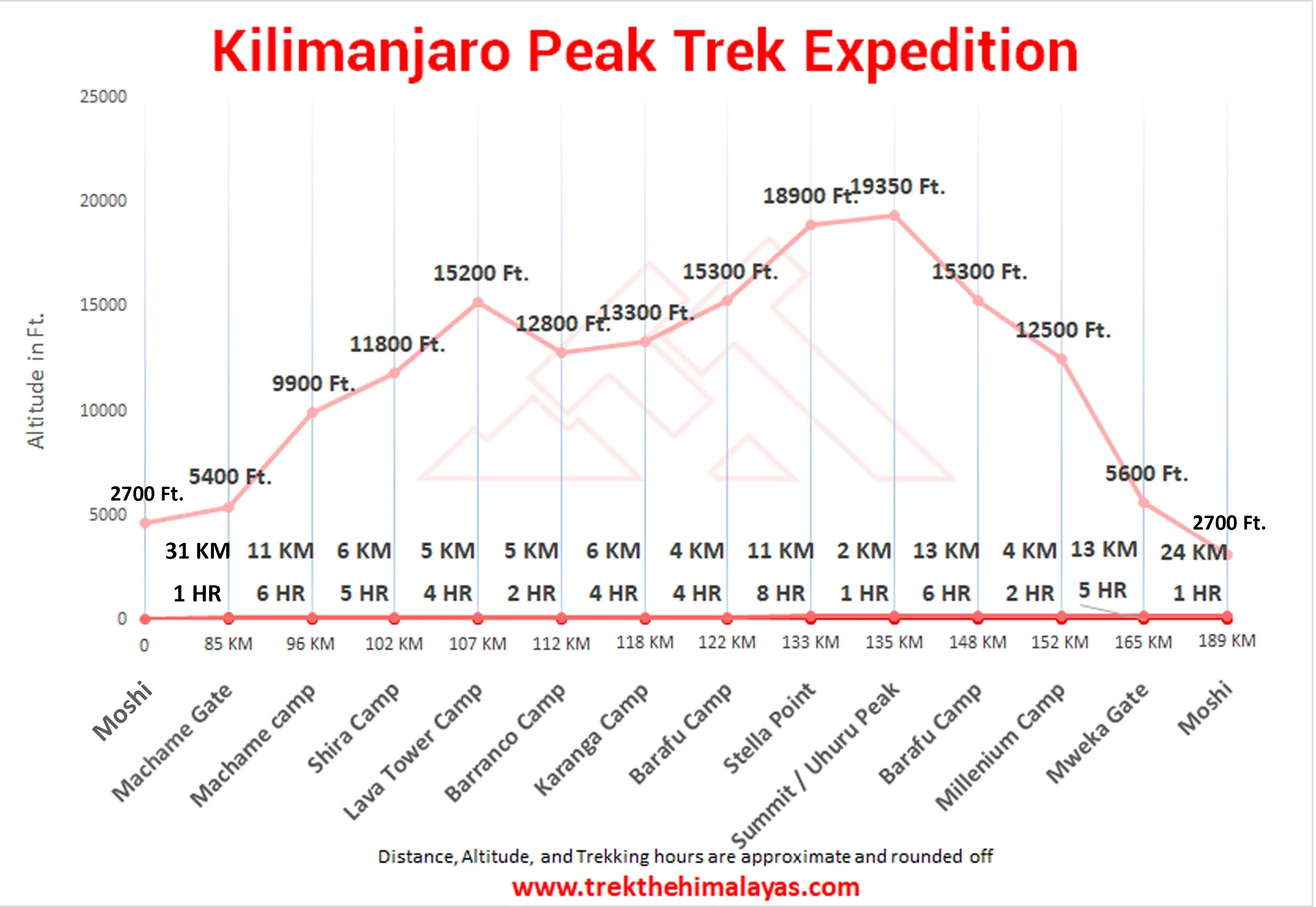 Kilimanjaro Peak Trek Expedition Maps