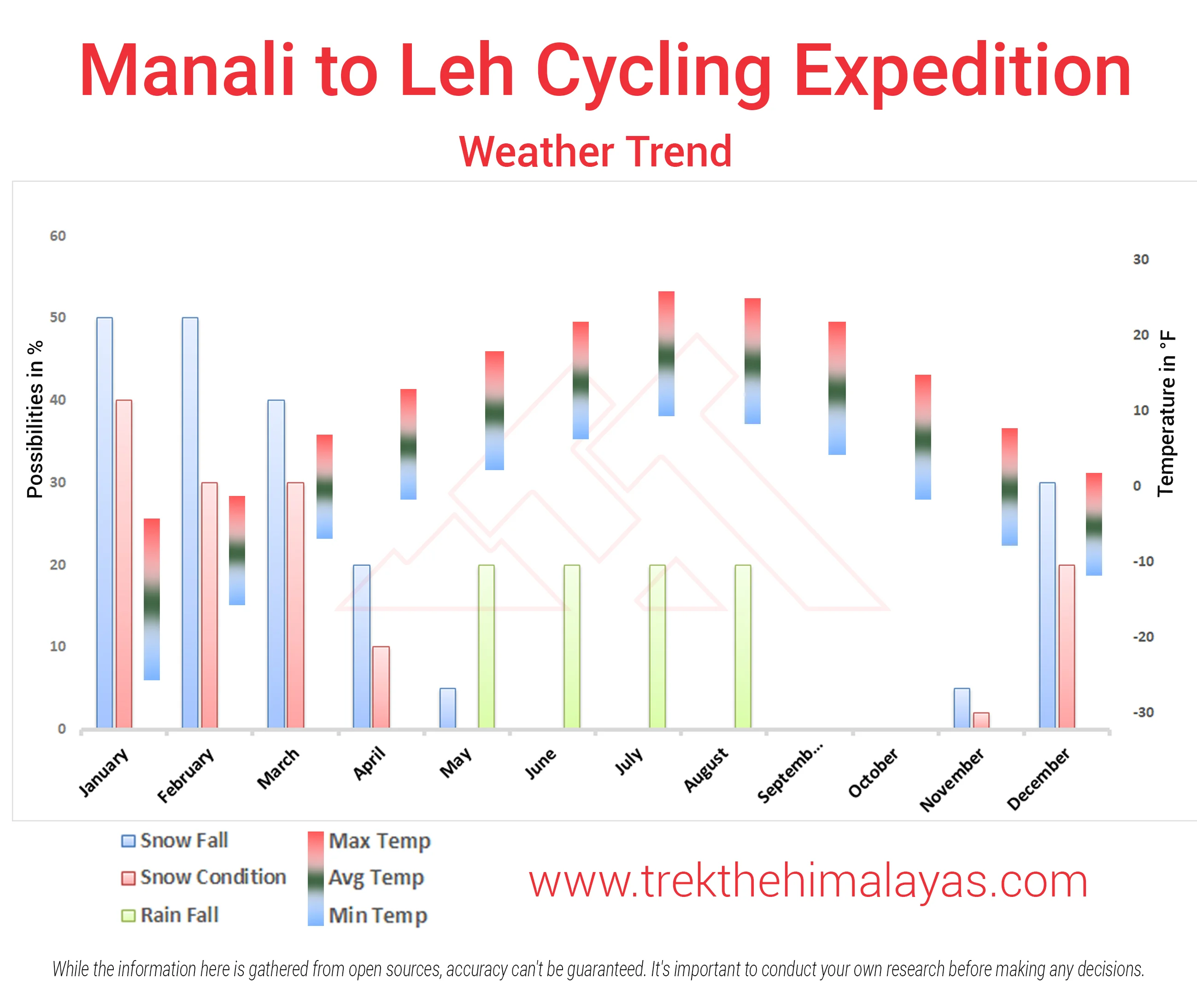 Manali To Leh (Khardungla) Cycling Expedition Maps