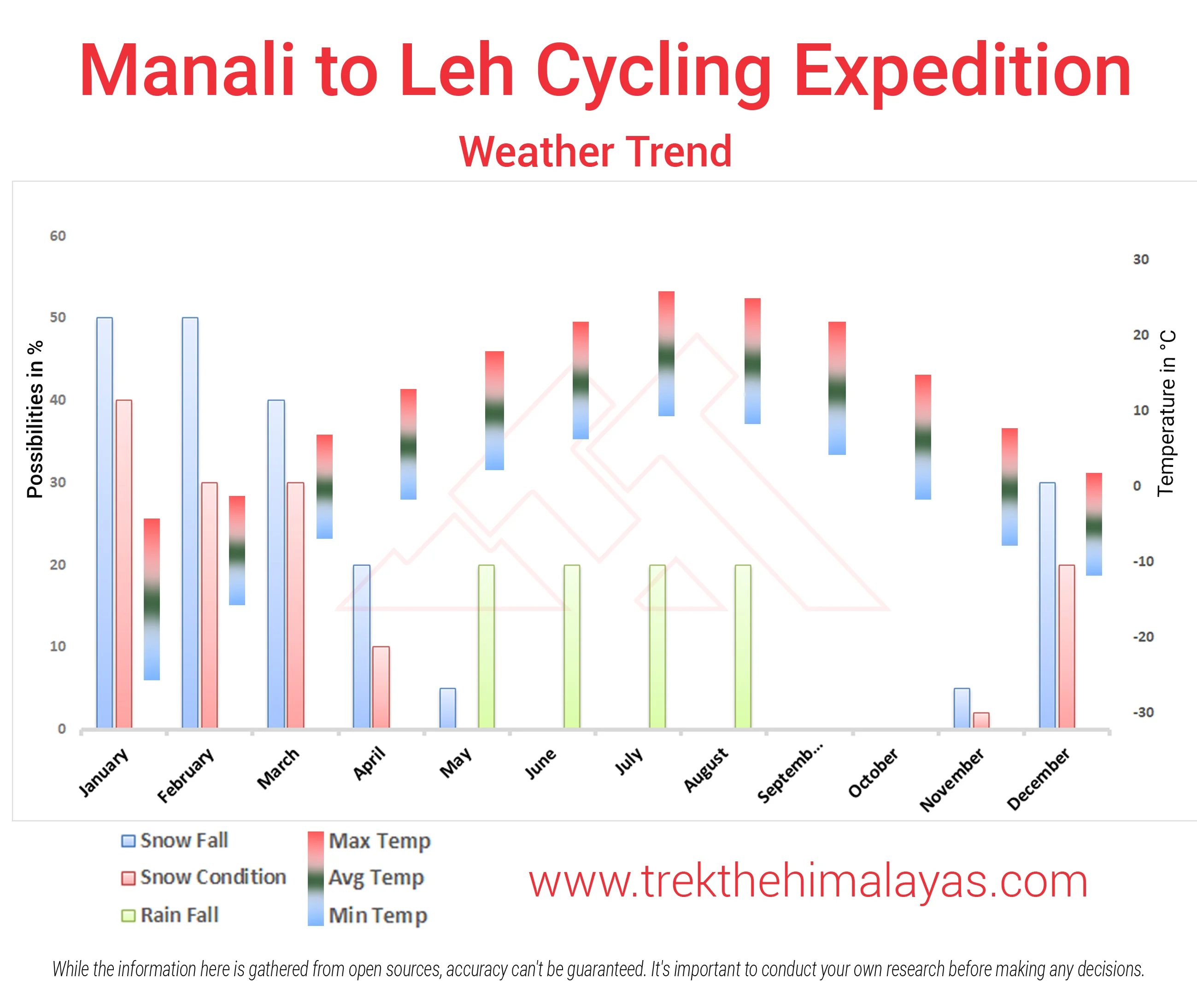 Manali To Leh (Khardungla) Cycling Expedition Maps