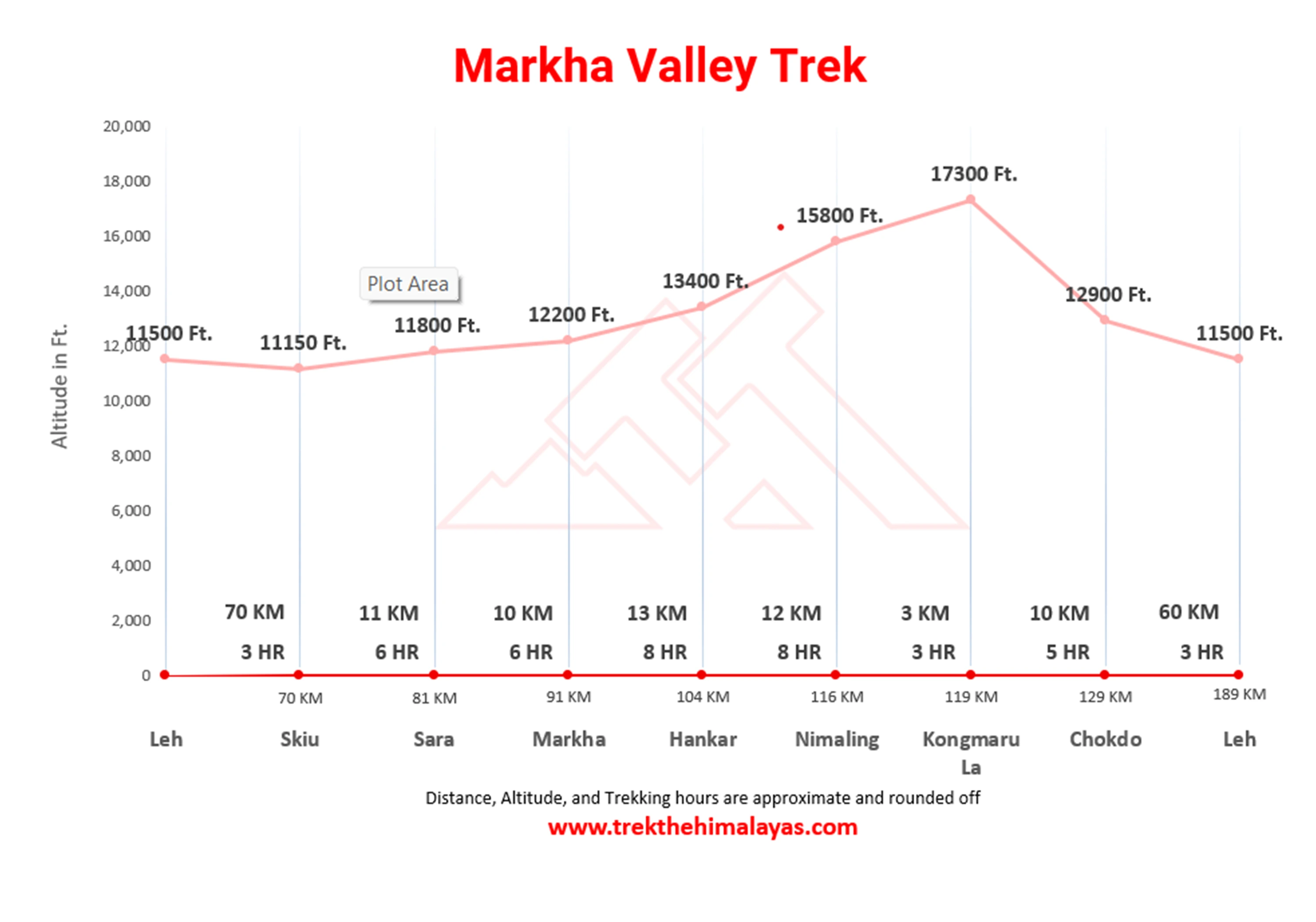 Markha Valley Trek Maps