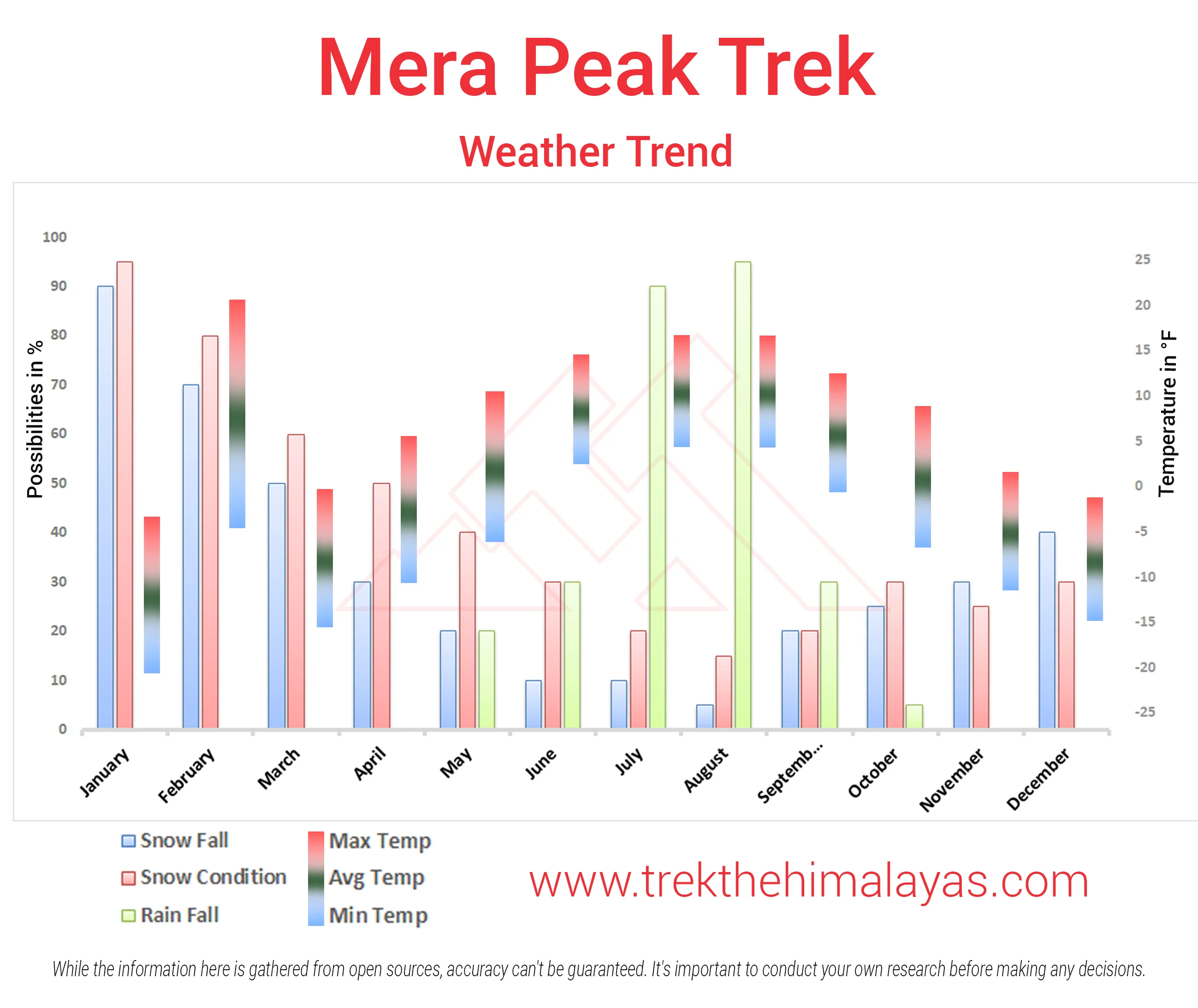Mera Peak Expedition Maps