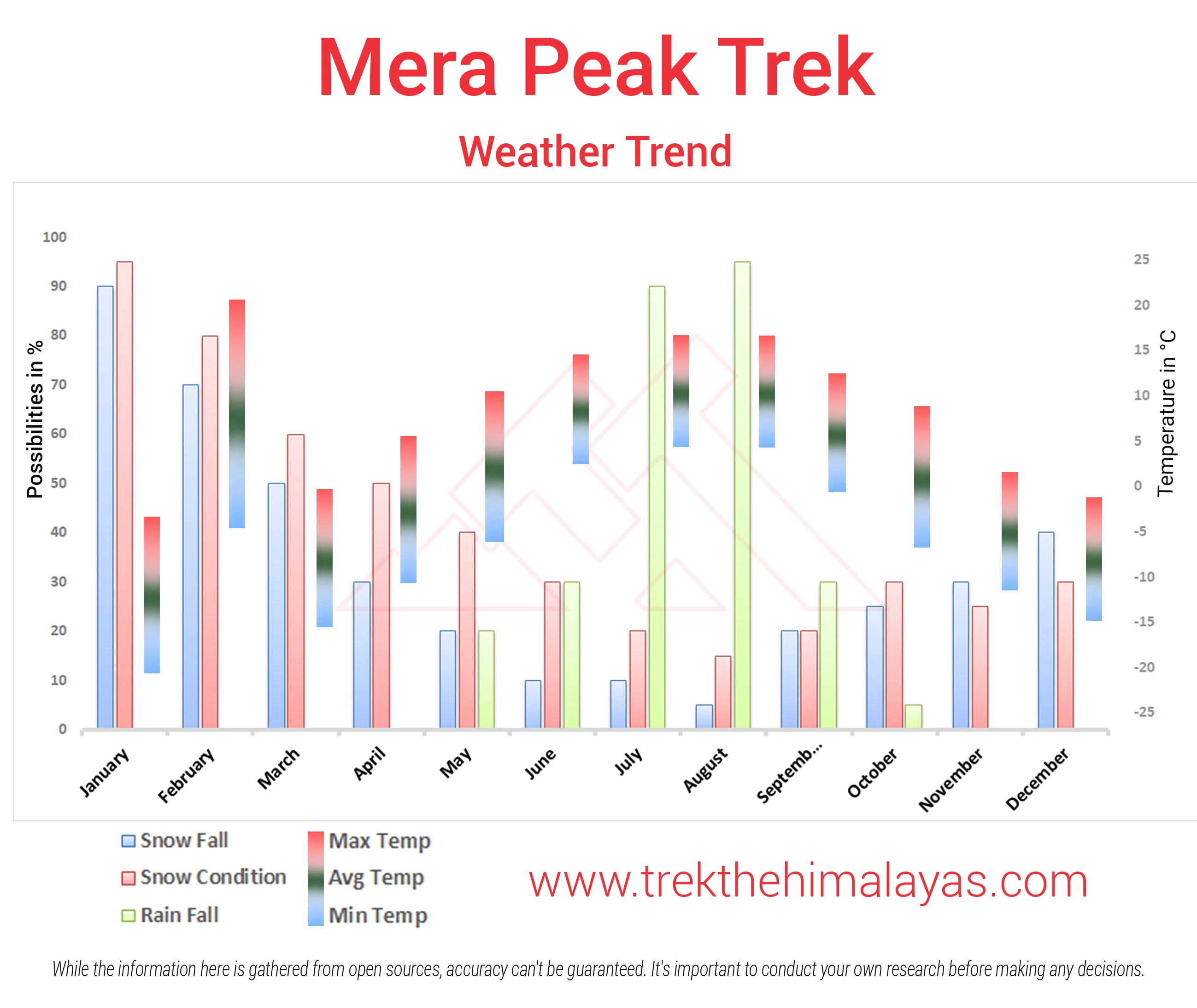 Mera Peak Expedition Maps