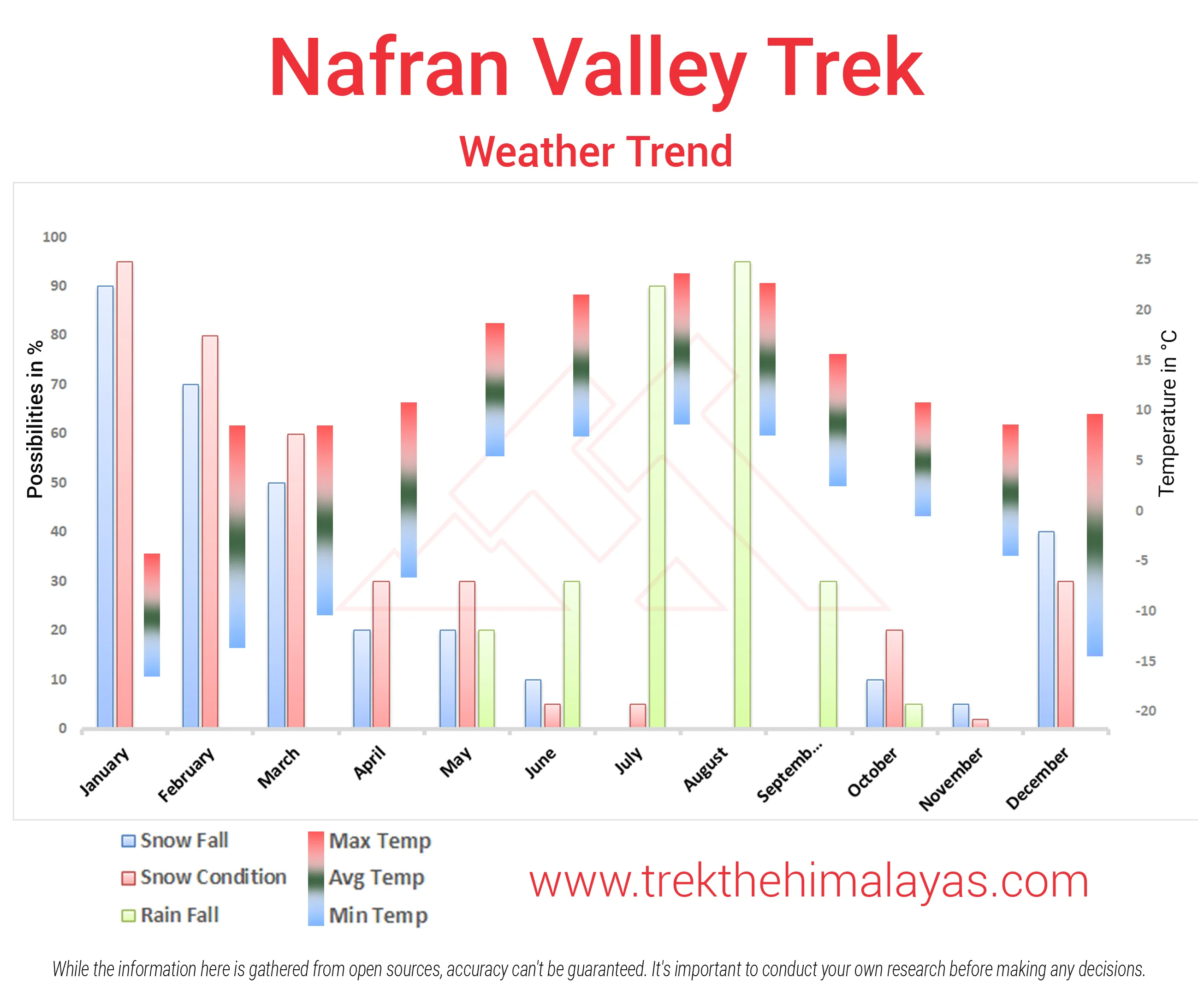 Nafran Valley Trek Maps