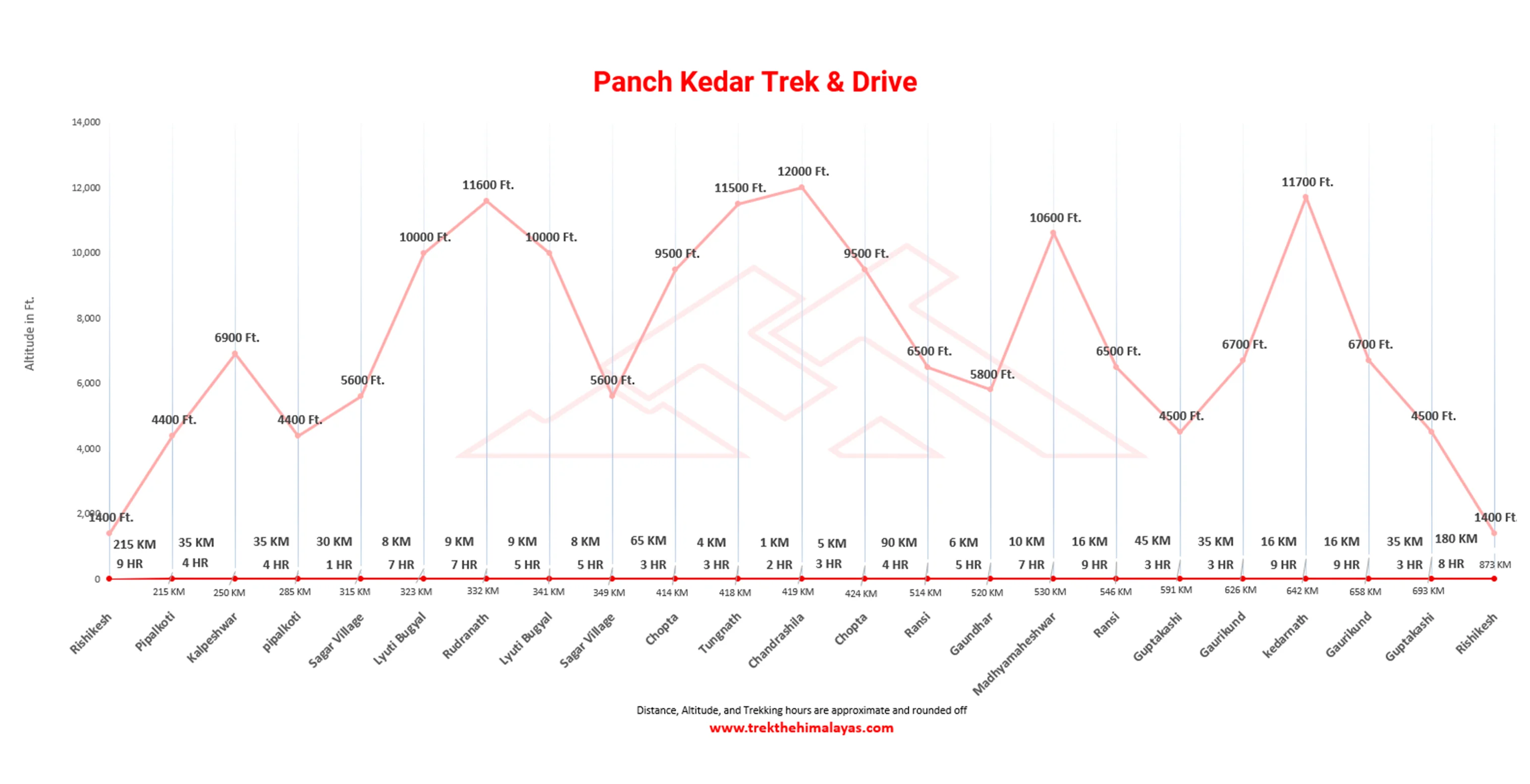 Panchkedar Trek & Drive Maps