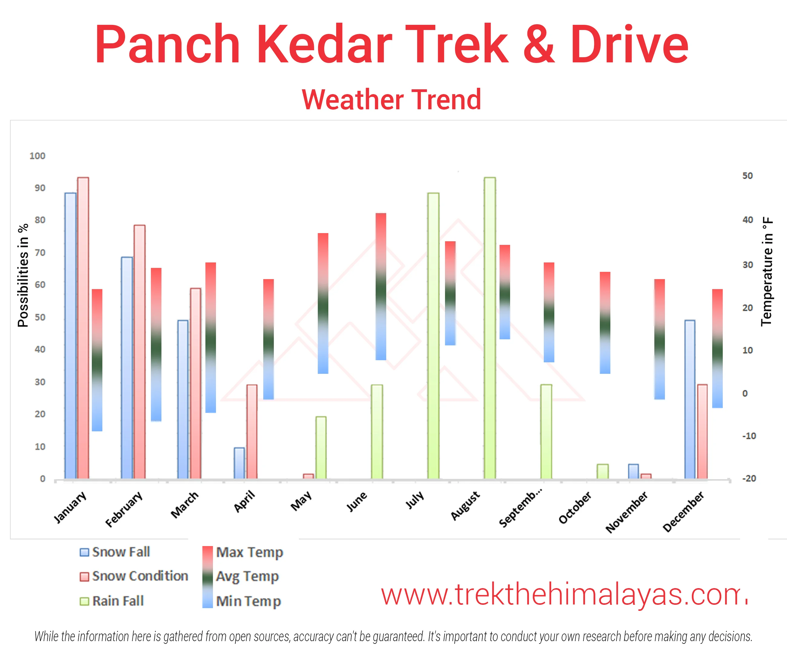 Panchkedar Trek & Drive Maps