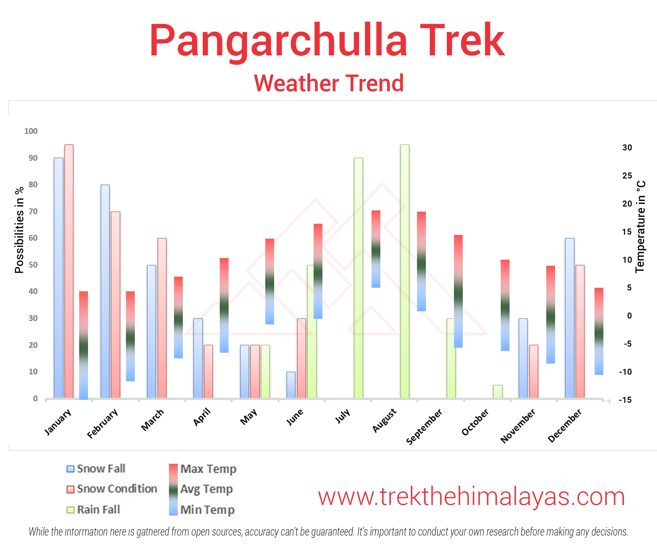 Pangarchulla Peak Trek Maps