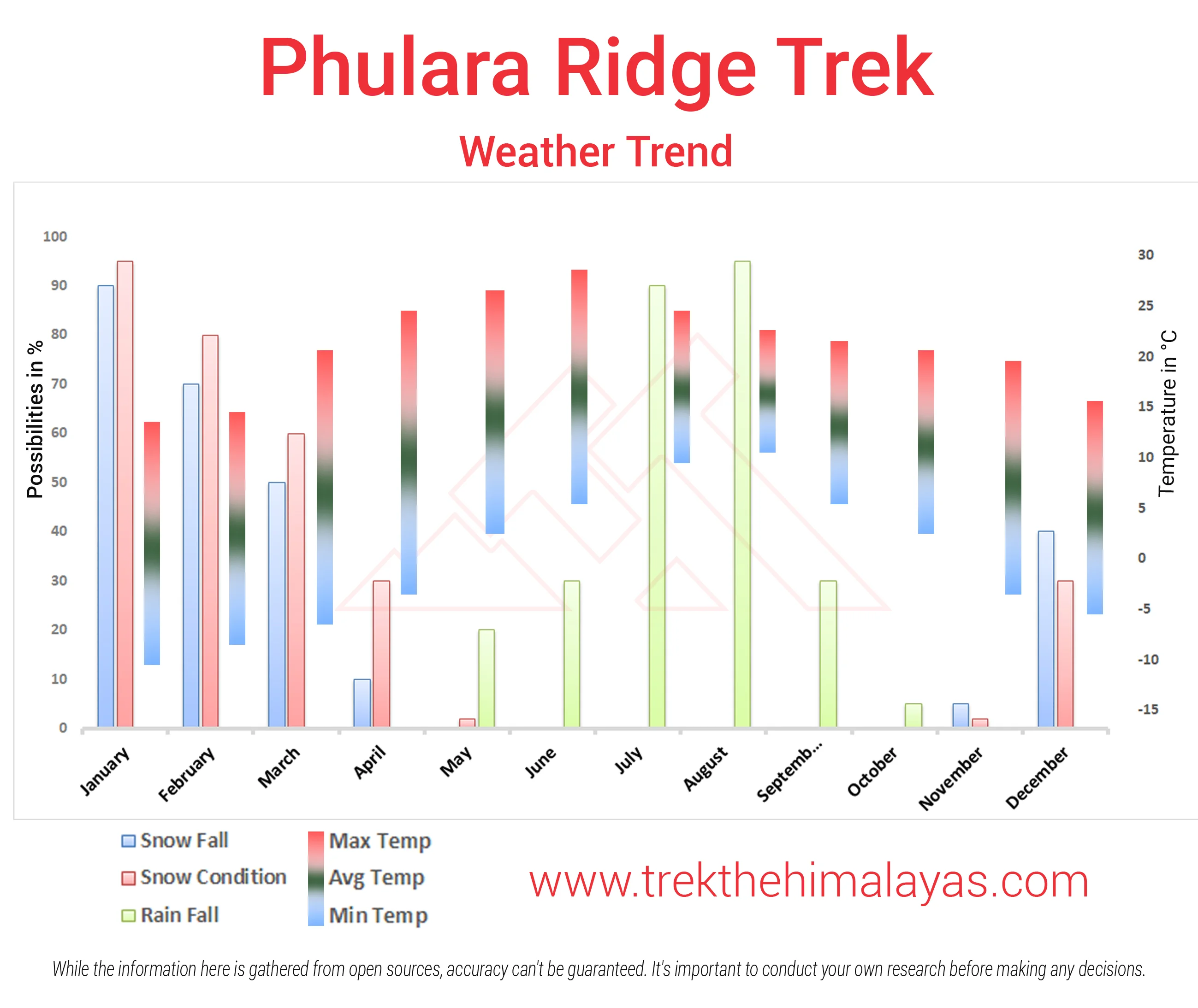 Phulara Ridge Trek Maps