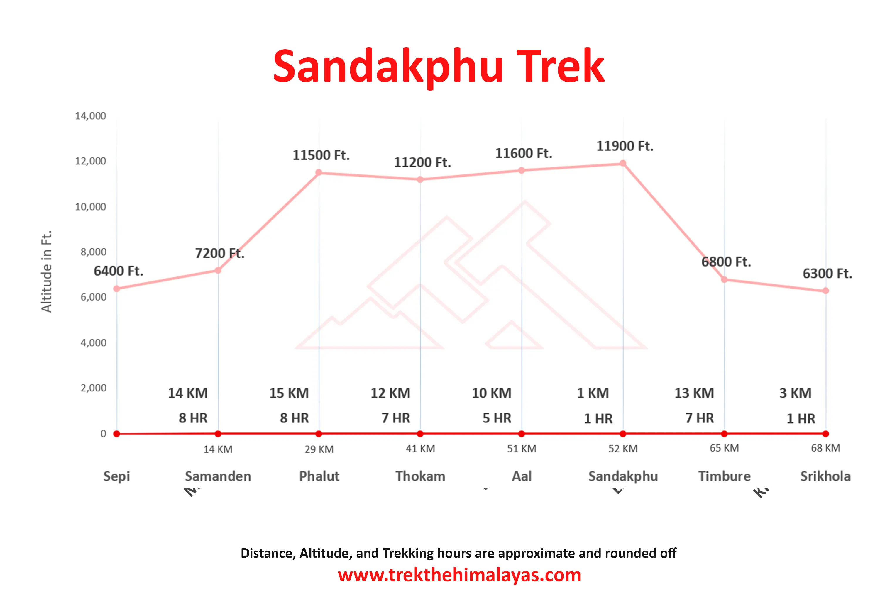 Sandakphu Trek Maps