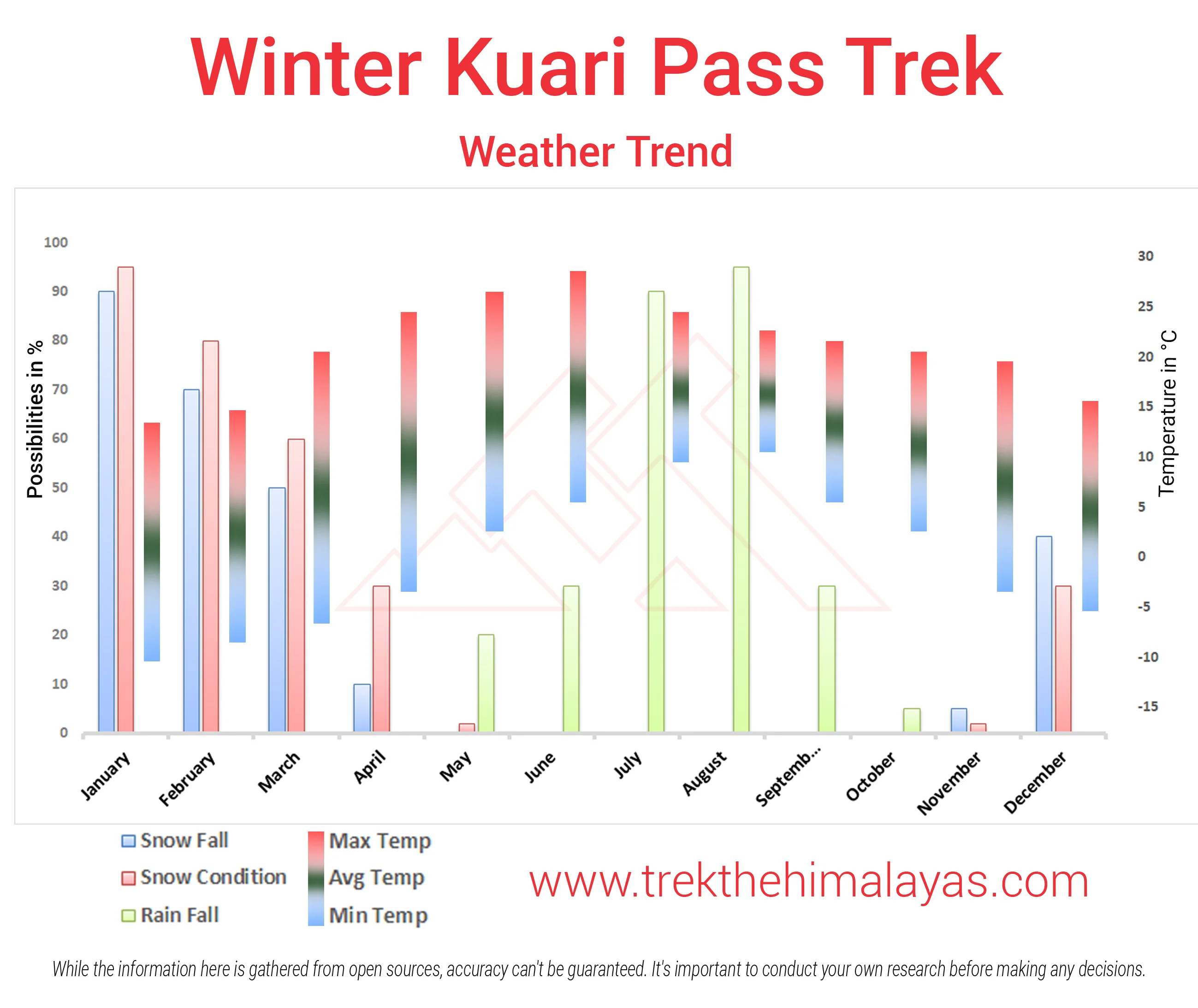 Winter Kuari Pass Trek Maps