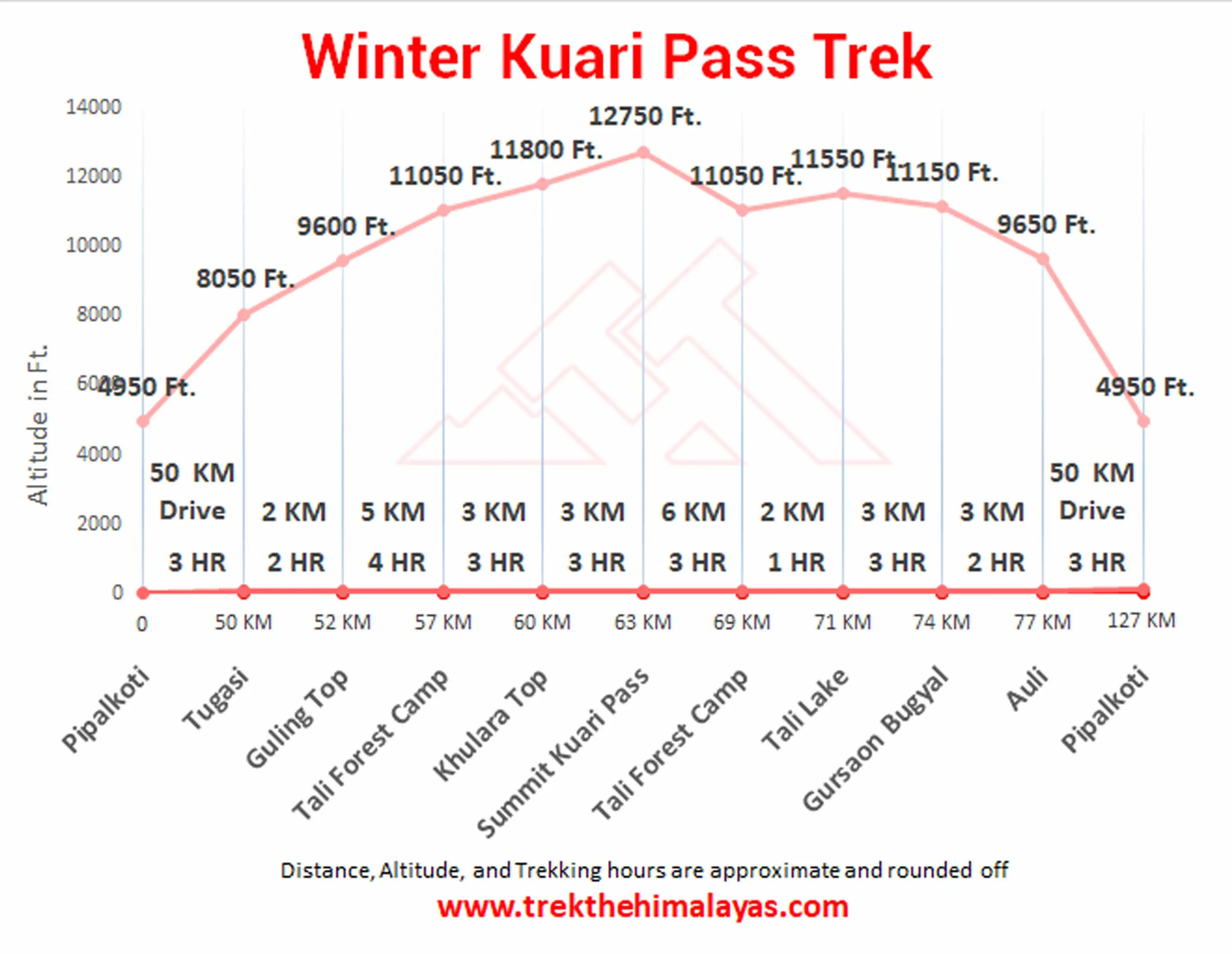 Winter Kuari Pass Trek Maps